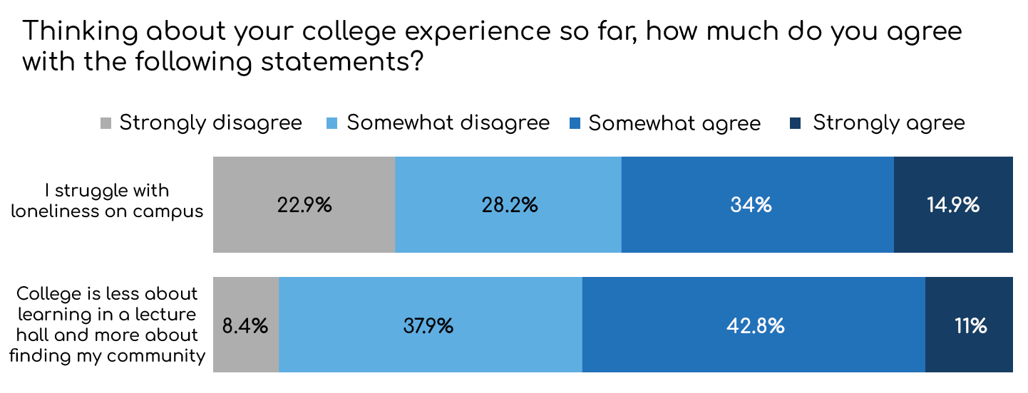 two bar graphs showing that 49% of students say they struggle with loneliness, and 54% of students stay college is less about learning in a lecture hall and more about finding their community 