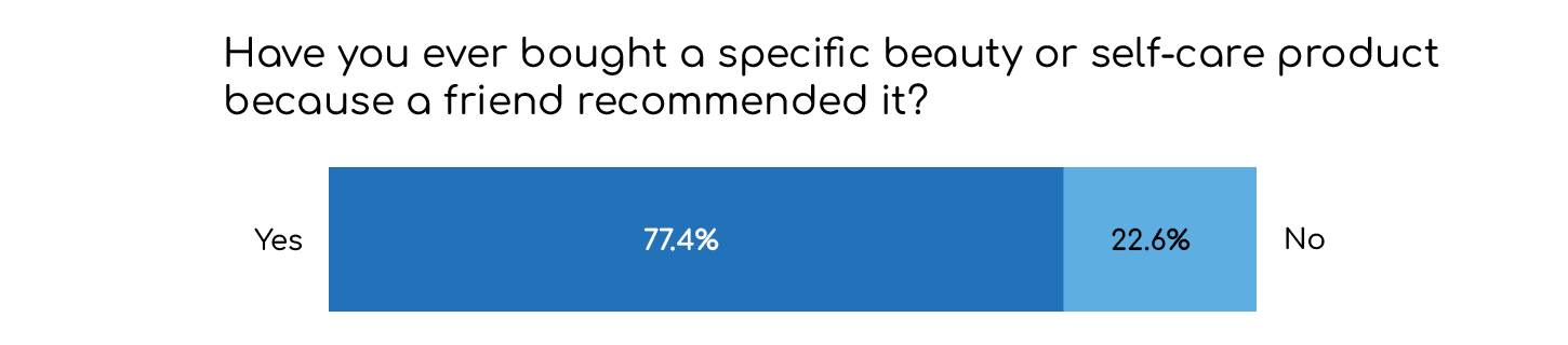 a graph showing that 77% of students have bought a specific beauty or self-care product because a friend recommended it