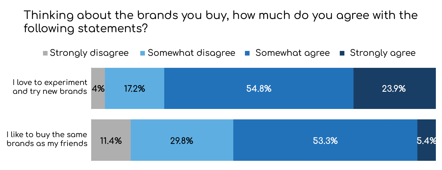 two graphs showing that 79% of students love to experiment and try new brands, and 59% of students like to buy the same brands as their friends