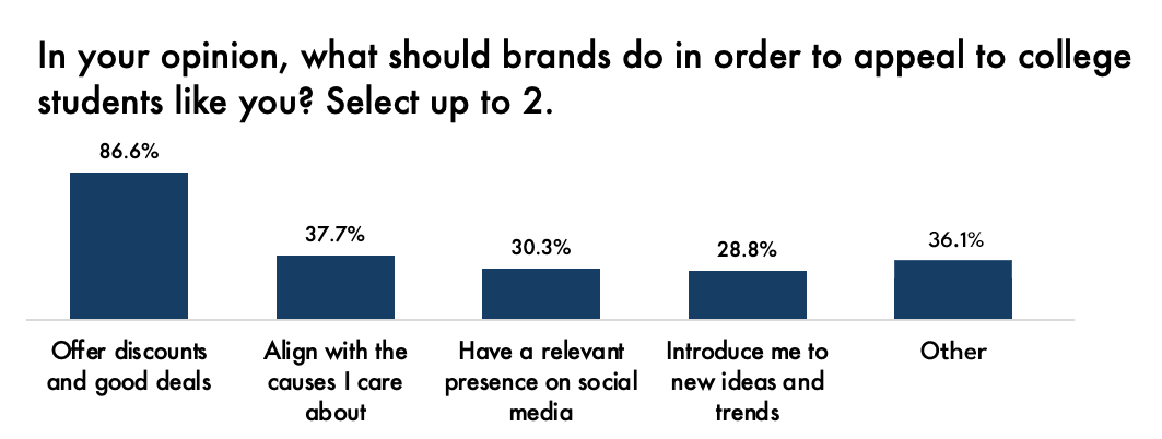 graph showing what students think brands should do in order to appeal to college students
