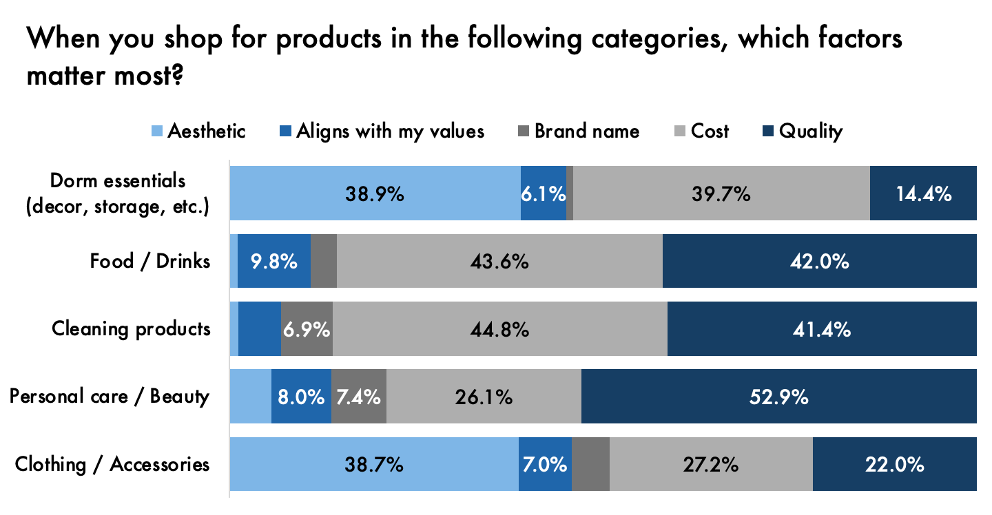 A graph describing purchasing factors for students across a variety of household categories