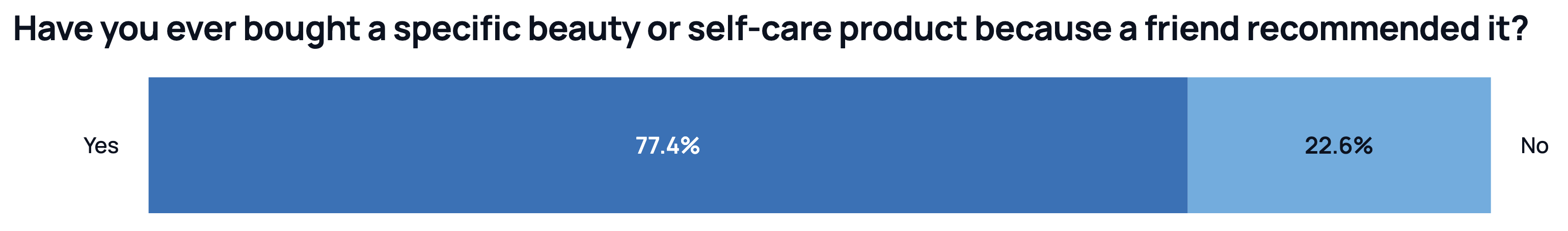 a graph showing that 77.4% of students have bought a specific beauty or self-care product because a friend recommended it, while 22.6% have not