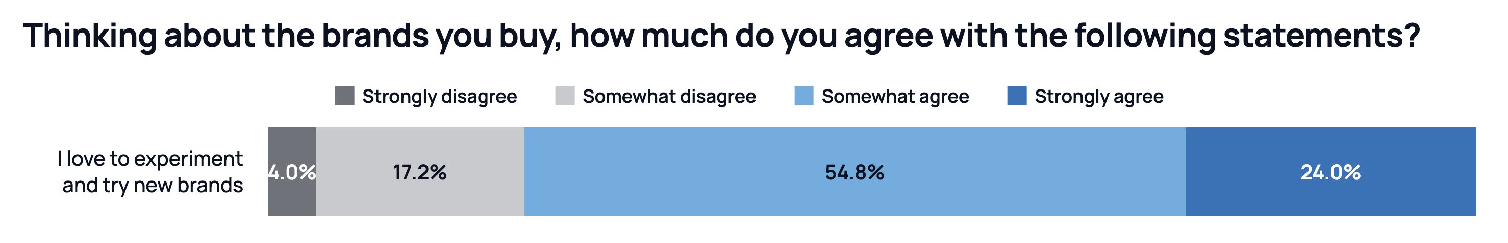 Stacked horizontal bar chart titled "Thinking about the brands you buy, how much do you agree with the following statements?" One statement, "I love to experiment and try new brands," broken into four segments: strongly disagree 4.0%, somewhat disagree 17.2%, somewhat agree 54.8%, strongly agree 24.0%.