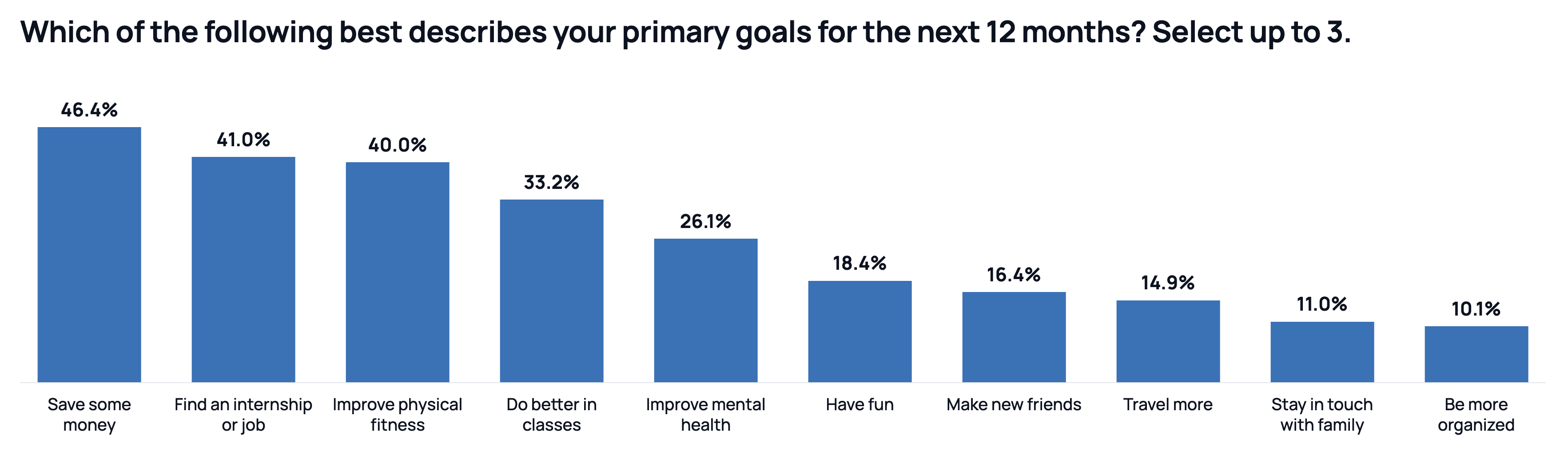 Bar chart titled "Which of the following best describes your primary goals for the next 12 months? Select up to 3." Ten bars in descending order: save some money 46.4%, find an internship or job 41.0%, improve physical fitness 40.0%, do better in classes 33.2%, improve mental health 26.1%, have fun 18.4%, make new friends 16.4%, travel more 14.9%, stay in touch with family 11.0%, be more organized 10.1%.