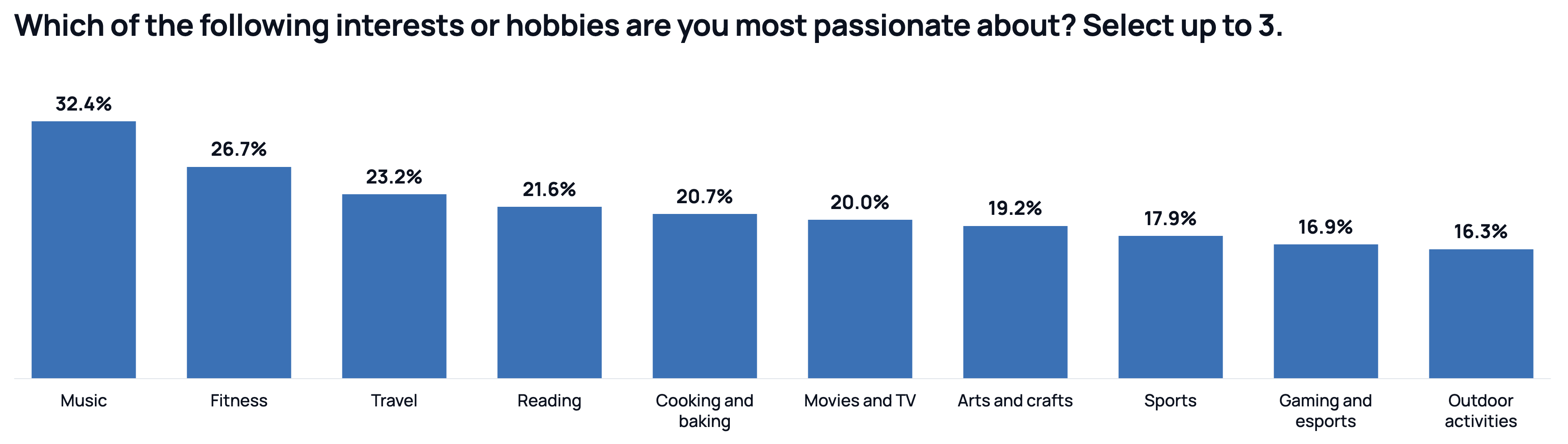 Bar chart titled "Which of the following interests or hobbies are you most passionate about? Select up to 3." Ten bars in descending order: music 32.4%, fitness 26.7%, travel 23.2%, reading 21.6%, cooking and baking 20.7%, movies and TV 20.0%, arts and crafts 19.2%, sports 17.9%, gaming and esports 16.9%, outdoor activities 16.3%.