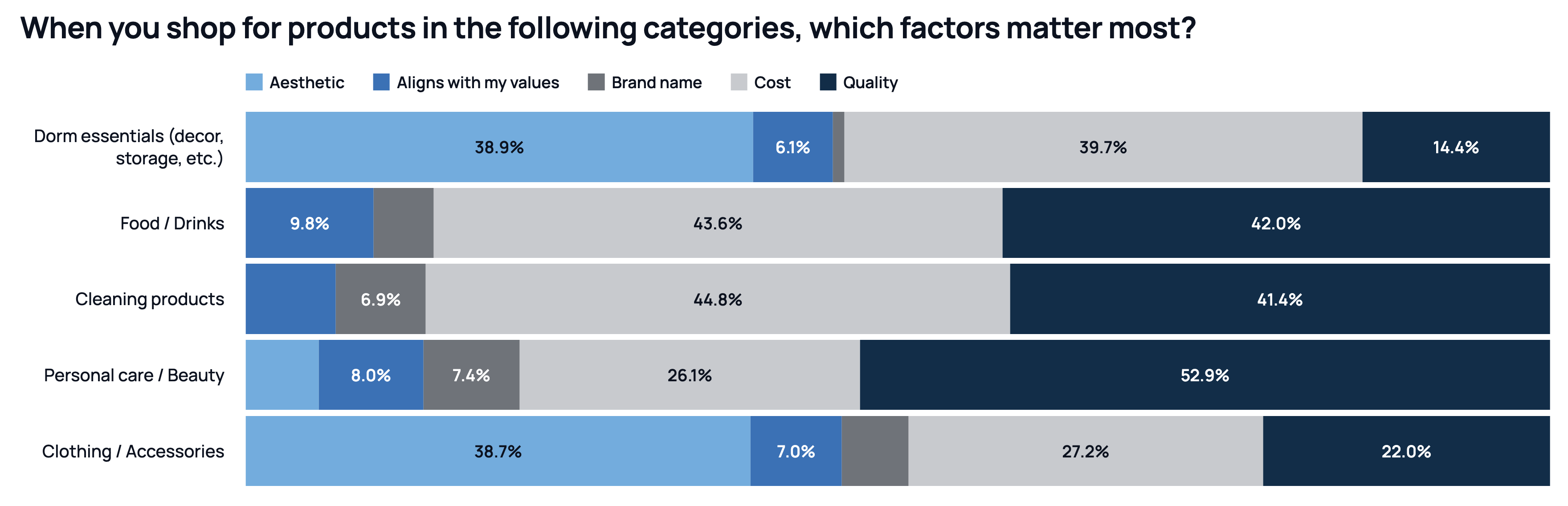 Stacked horizontal bar chart titled "When you shop for products in the following categories, which factors matter most?" Five categories, each broken into aesthetic, aligns with my values, brand name, cost, and quality segments. Dorm essentials: aesthetic 38.9%, aligns with values 6.1%, cost 39.7%, quality 14.4%. Food/drinks: aligns with values 9.8%, cost 43.6%, quality 42.0%. Cleaning products: brand name 6.9%, cost 44.8%, quality 41.4%. Personal care/beauty: aligns with values 8.0%, brand name 7.4%, cost 26.1%, quality 52.9%. Clothing/accessories: aesthetic 38.7%, aligns with values 7.0%, cost 27.2%, quality 22.0%.