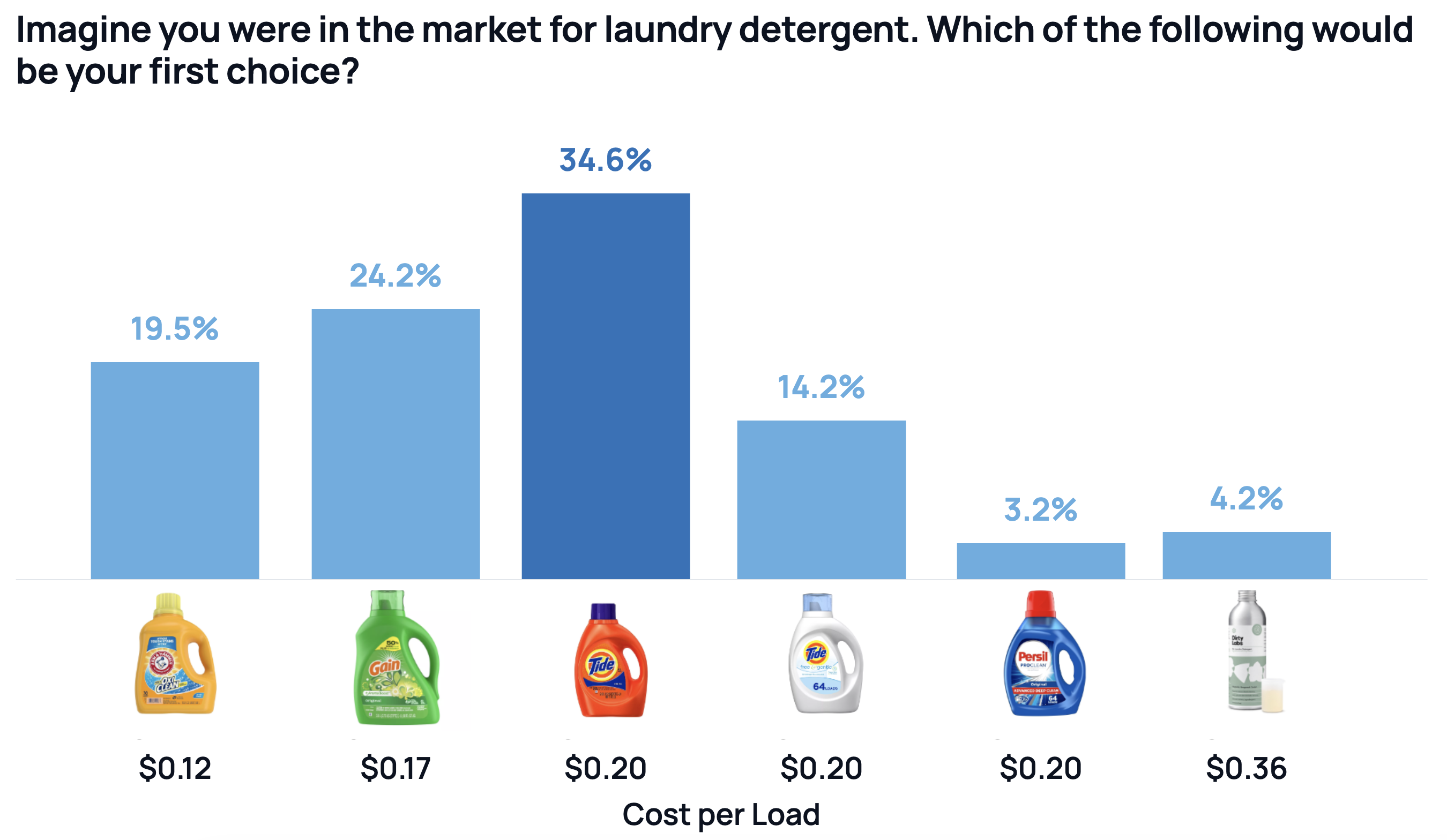 Bar chart titled "Imagine you were in the market for laundry detergent. Which of the following would be your first choice?" Six detergent brands with percentage and cost per load: Arm & Hammer 19.5% at $0.12, Gain 24.2% at $0.17, Tide 34.6% at $0.20, Tide Free & Gentle 14.2% at $0.20, Persil 3.2% at $0.20, Dirty Labs 4.2% at $0.36.