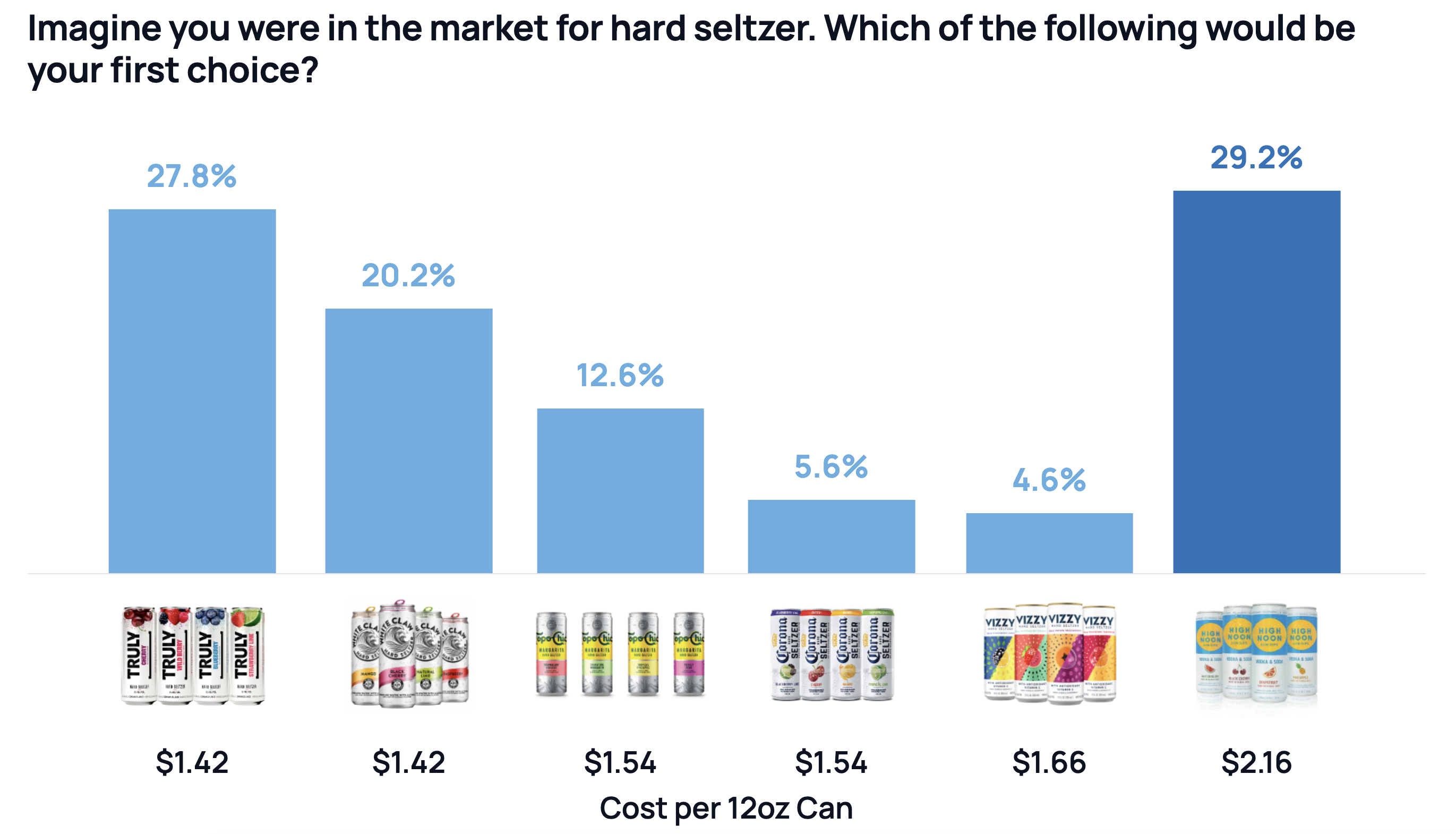 Bar chart titled "Imagine you were in the market for hard seltzer. Which of the following would be your first choice?" Six seltzer brands with percentage and cost per 12oz can: Truly 27.8% at $1.42, White Claw 20.2% at $1.42, Topo Chico 12.6% at $1.54, Corona Seltzer 5.6% at $1.54, Vizzy 4.6% at $1.66, High Noon 29.2% at $2.16.
