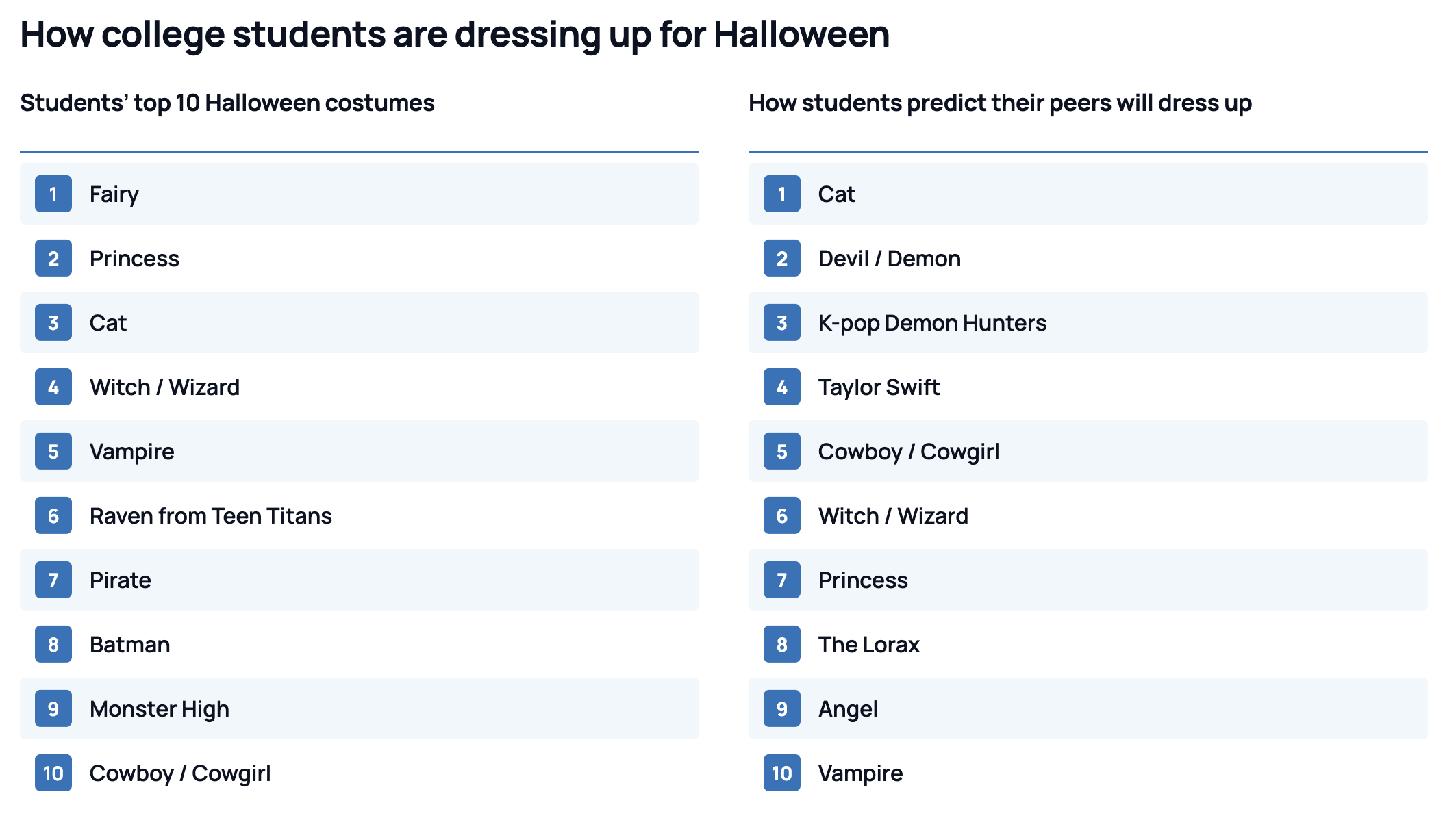 Two ranked lists titled "How college students are dressing up for Halloween." Left list, "Students' top 10 Halloween costumes": 1 fairy, 2 princess, 3 cat, 4 witch/wizard, 5 vampire, 6 Raven from Teen Titans, 7 pirate, 8 Batman, 9 Monster High, 10 cowboy/cowgirl. Right list, "How students predict their peers will dress up": 1 cat, 2 devil/demon, 3 K-pop Demon Hunters, 4 Taylor Swift, 5 cowboy/cowgirl, 6 witch/wizard, 7 princess, 8 The Lorax, 9 angel, 10 vampire.