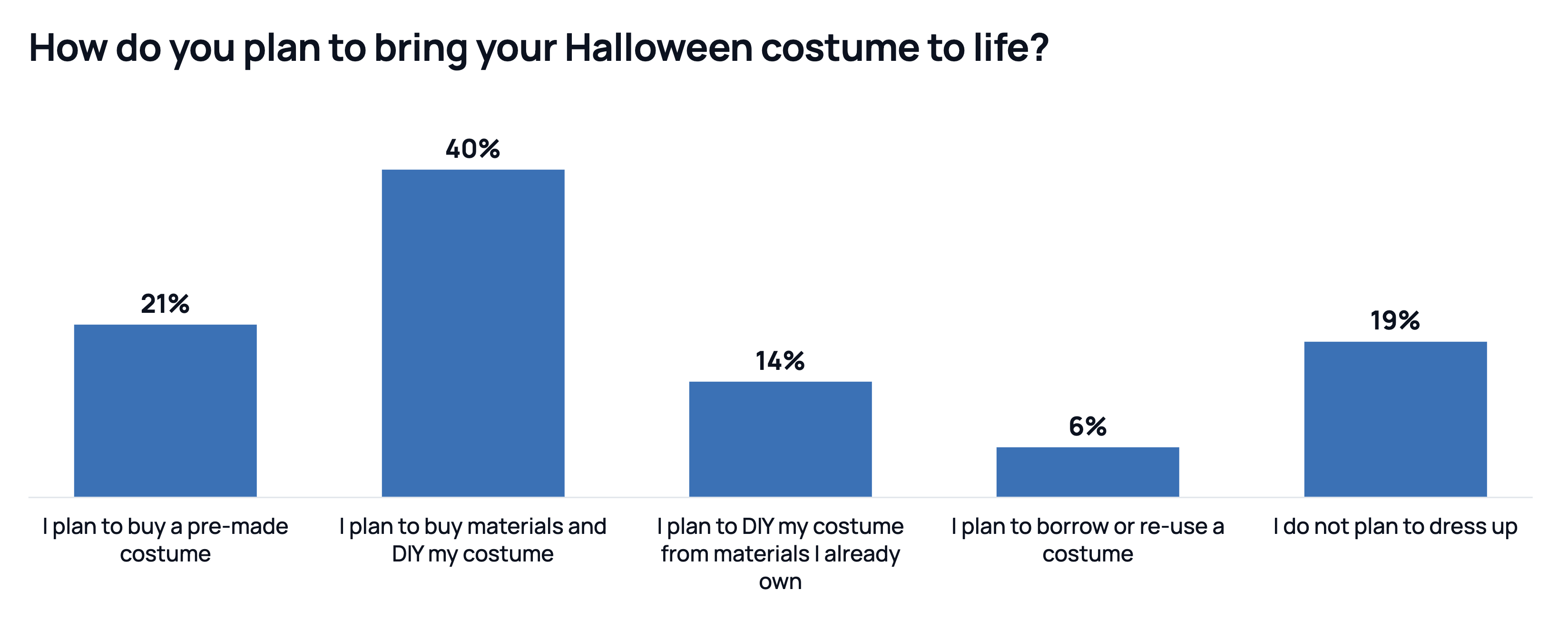 Bar chart titled "How do you plan to bring your Halloween costume to life?" Five bars: buy a pre-made costume 21%, buy materials and DIY 40%, DIY from materials already owned 14%, borrow or re-use a costume 6%, do not plan to dress up 19%.