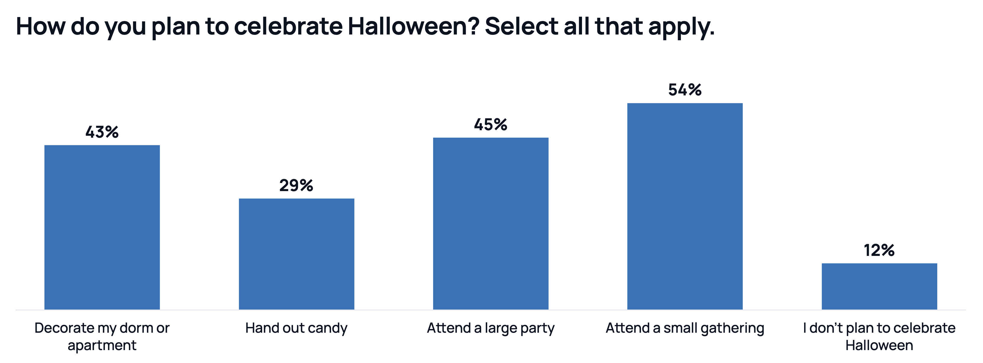 Bar chart titled "How do you plan to celebrate Halloween? Select all that apply." Five bars: decorate my dorm or apartment 43%, hand out candy 29%, attend a large party 45%, attend a small gathering 54%, don't plan to celebrate Halloween 12%.