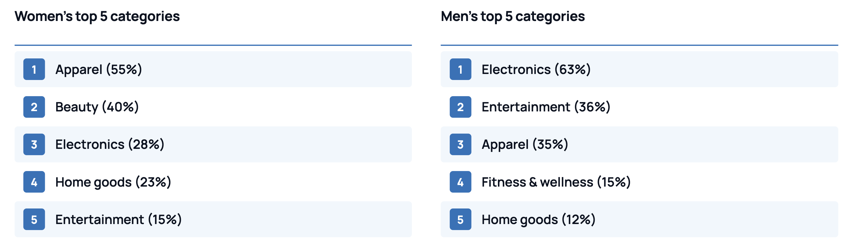 Two ranked lists comparing top holiday shopping categories by gender. Women's top 5 categories: 1) apparel 55%, 2) beauty 40%, 3) electronics 28%, 4) home goods 23%, 5) entertainment 15%. Men's top 5 categories: 1) electronics 63%, 2) entertainment 36%, 3) apparel 35%, 4) fitness & wellness 15%, 5) home goods 12%.