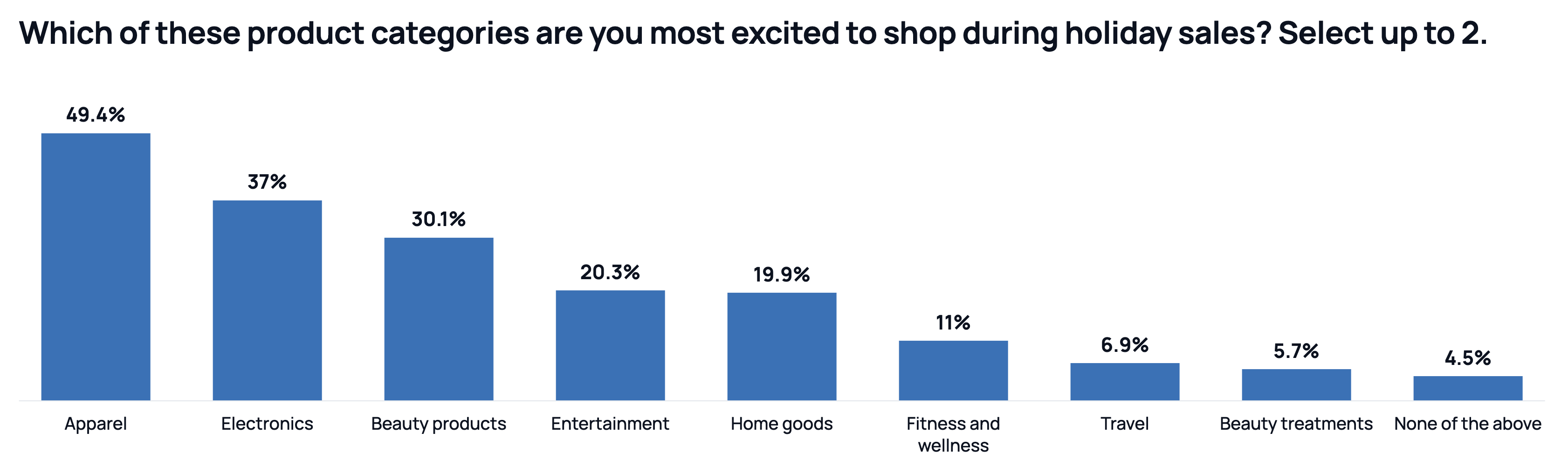 Bar chart titled "Which of these product categories are you most excited to shop during holiday sales? Select up to 2." Nine bars: apparel 49.4%, electronics 37%, beauty products 30.1%, entertainment 20.3%, home goods 19.9%, fitness and wellness 11%, travel 6.9%, beauty treatments 5.7%, none of the above 4.5%.