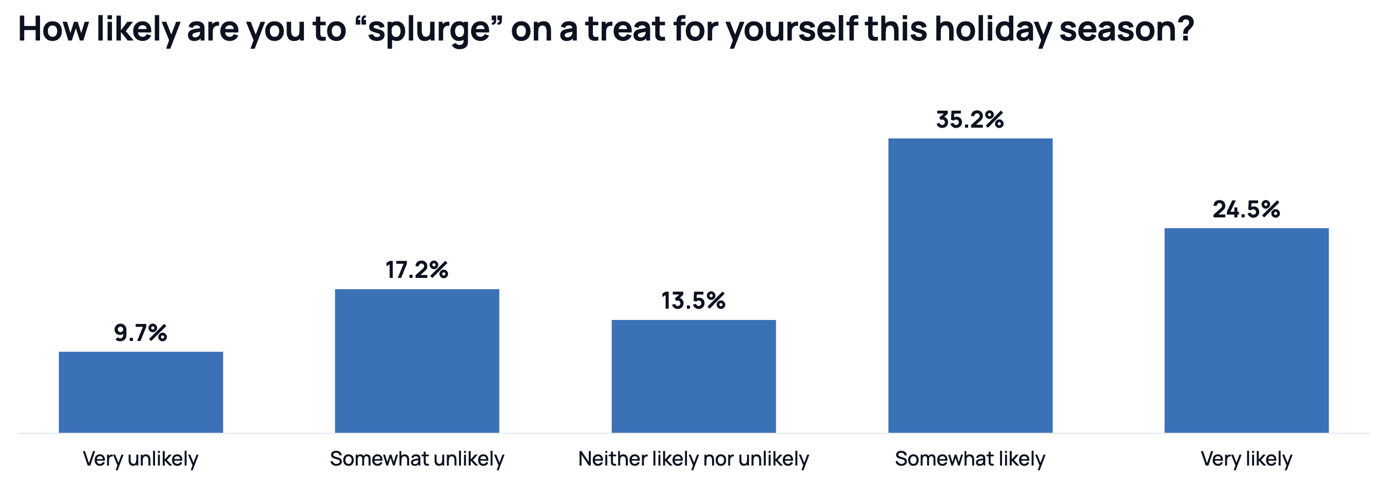 Bar chart titled "How likely are you to 'splurge' on a treat for yourself this holiday season?" Five bars: very unlikely 9.7%, somewhat unlikely 17.2%, neither likely nor unlikely 13.5%, somewhat likely 35.2%, very likely 24.5%.