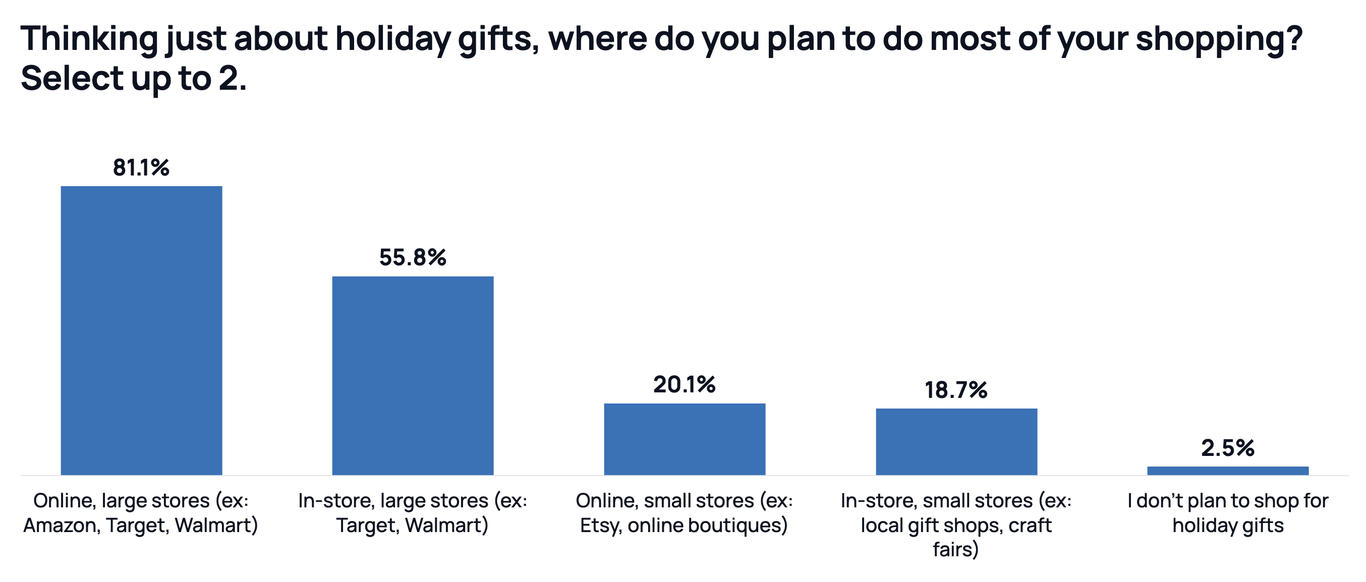 Bar chart titled "Thinking just about holiday gifts, where do you plan to do most of your shopping? Select up to 2." Five bars: online at large stores (ex: Amazon, Target, Walmart) 81.1%, in-store at large stores (ex: Target, Walmart) 55.8%, online at small stores (ex: Etsy, online boutiques) 20.1%, in-store at small stores (ex: local gift shops, craft fairs) 18.7%, don't plan to shop for holiday gifts 2.5%.