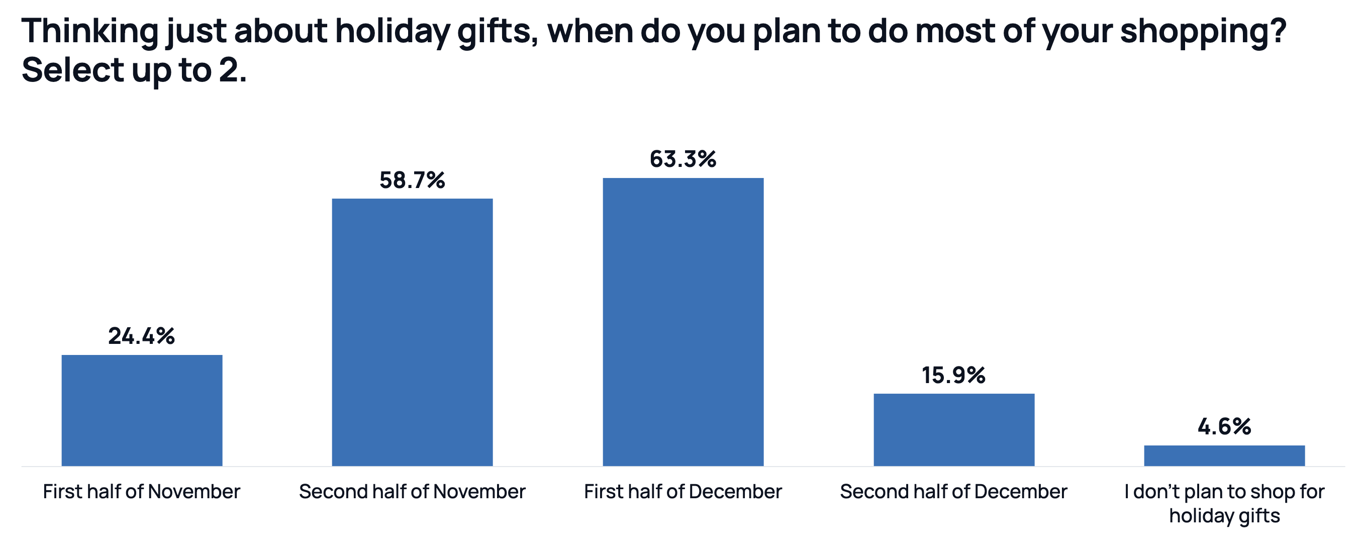 Bar chart titled "Thinking just about holiday gifts, when do you plan to do most of your shopping? Select up to 2." Five bars: first half of November 24.4%, second half of November 58.7%, first half of December 63.3%, second half of December 15.9%, don't plan to shop for holiday gifts 4.6%.