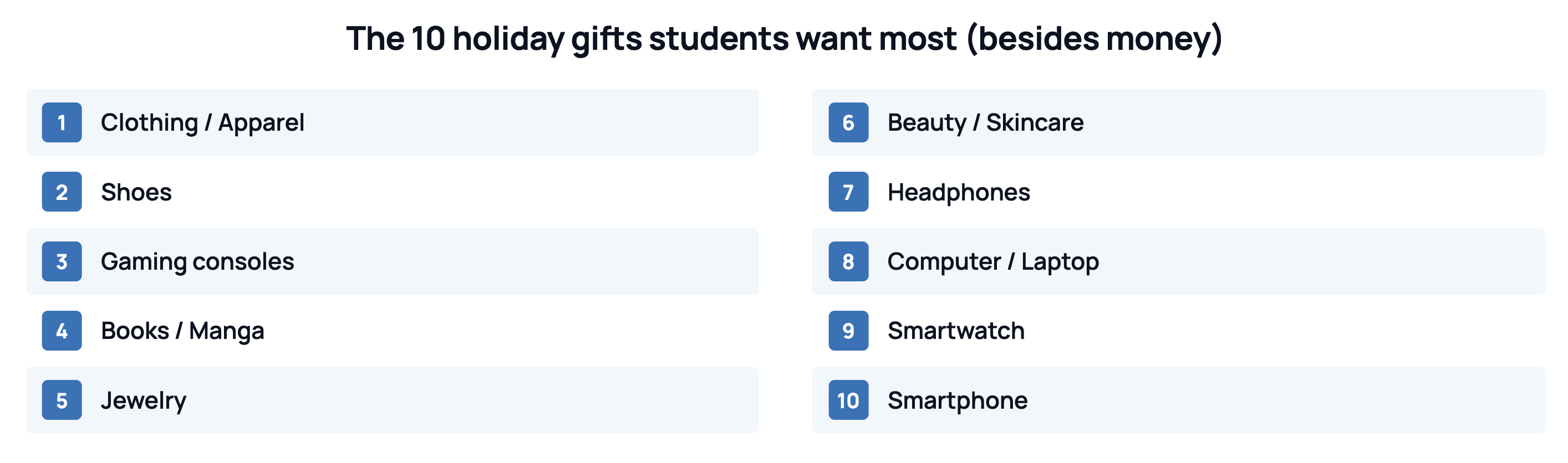 Ranked list titled "The 10 holiday gifts students want most (besides money)": 1) clothing/apparel, 2) shoes, 3) gaming consoles, 4) books/manga, 5) jewelry, 6) beauty/skincare, 7) headphones, 8) computer/laptop, 9) smartwatch, 10) smartphone.
