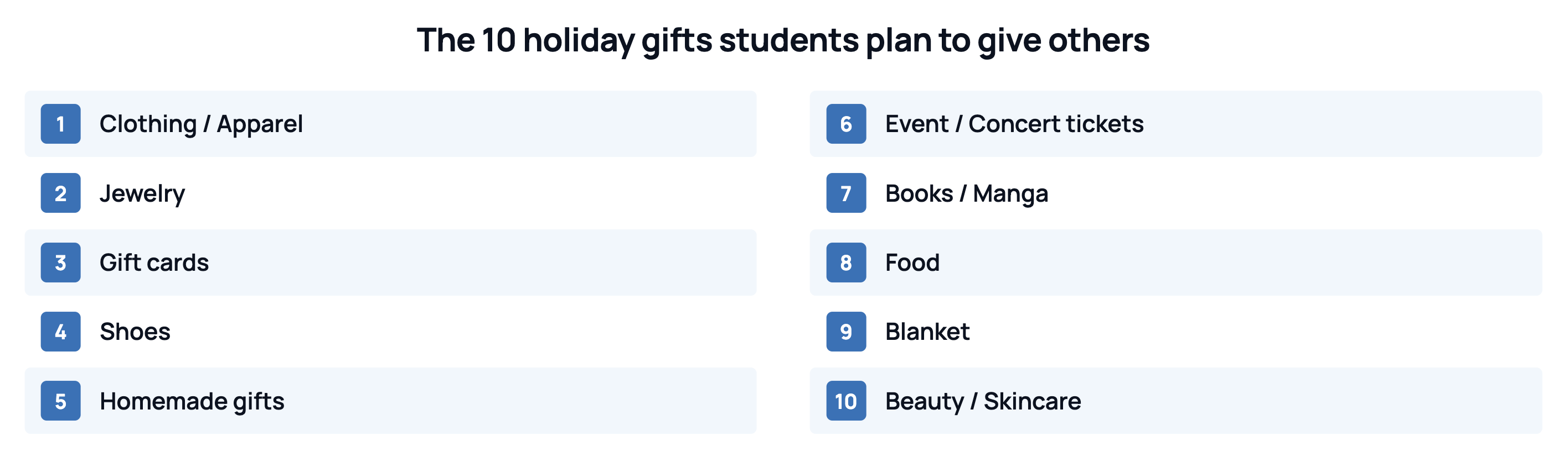Ranked list titled "The 10 holiday gifts students plan to give others": 1) clothing/apparel, 2) jewelry, 3) gift cards, 4) shoes, 5) homemade gifts, 6) event/concert tickets, 7) books/manga, 8) food, 9) blanket, 10) beauty/skincare.