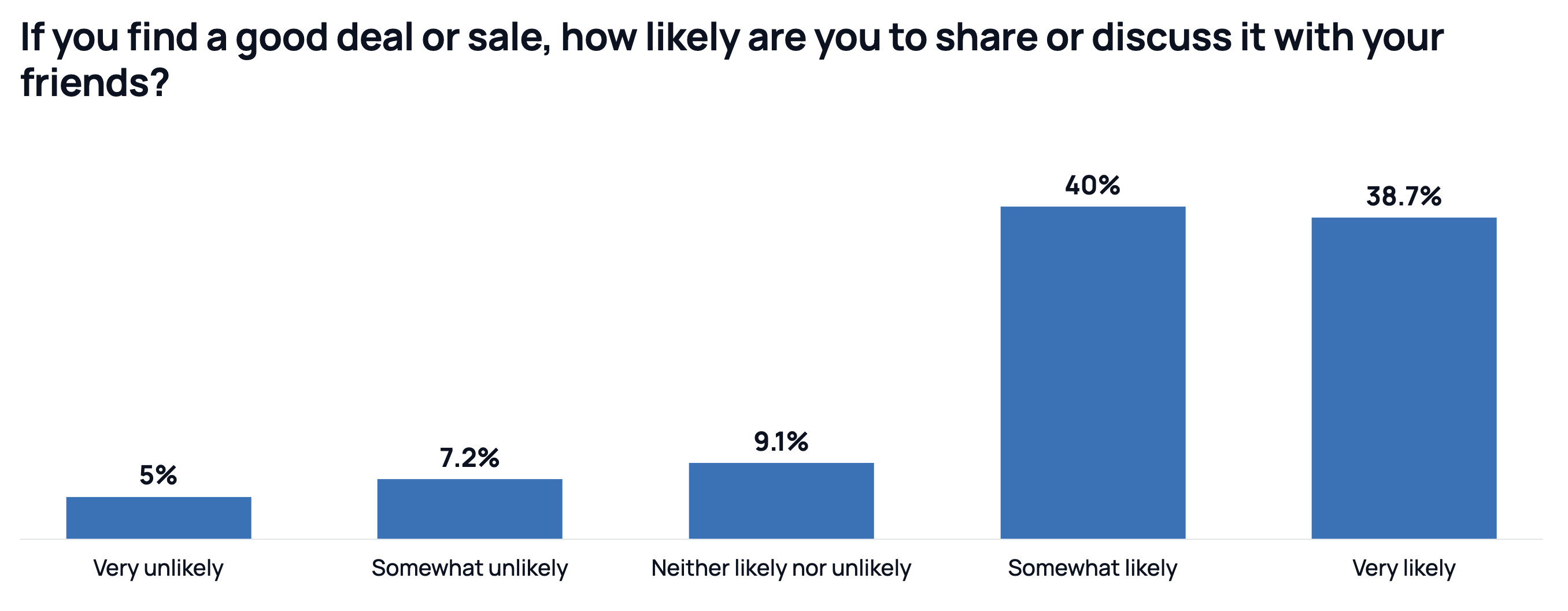 Bar chart titled "If you find a good deal or sale, how likely are you to share or discuss it with your friends?" Five bars: very unlikely 5%, somewhat unlikely 7.2%, neither likely nor unlikely 9.1%, somewhat likely 40%, very likely 38.7%.