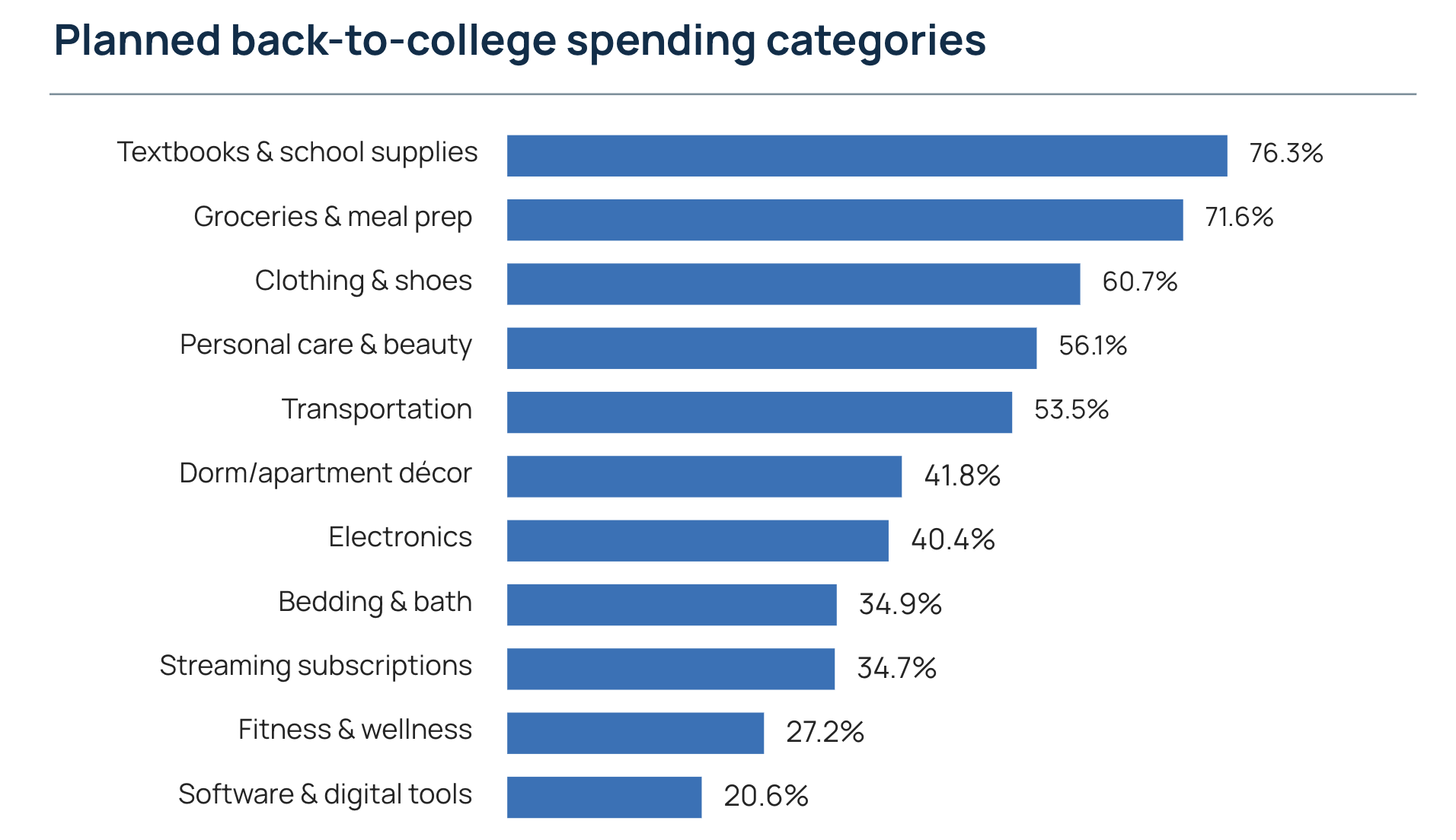 Bar chart titled "Planned back-to-college spending categories," showing the share of students planning to spend in each category: textbooks and school supplies 76.3%, groceries and meal prep 71.6%, clothing and shoes 60.7%, personal care and beauty 56.1%, transportation 53.5%, dorm and apartment décor 41.8%, electronics 40.4%, bedding and bath 34.9%, streaming subscriptions 34.7%, fitness and wellness 27.2%, and software and digital tools 20.6%.