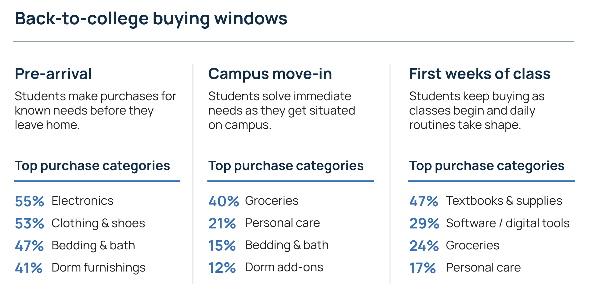 Three-column graphic titled "Back-to-college buying windows." Pre-arrival: students make purchases for known needs before they leave home; top categories are electronics 55%, clothing and shoes 53%, bedding and bath 47%, and dorm furnishings 41%. Campus move-in: students solve immediate needs as they get situated on campus; top categories are groceries 40%, personal care 21%, bedding and bath 15%, and dorm add-ons 12%. First weeks of class: students keep buying as classes begin and daily routines take shape; top categories are textbooks and supplies 47%, software and digital tools 29%, groceries 24%, and personal care 17%.