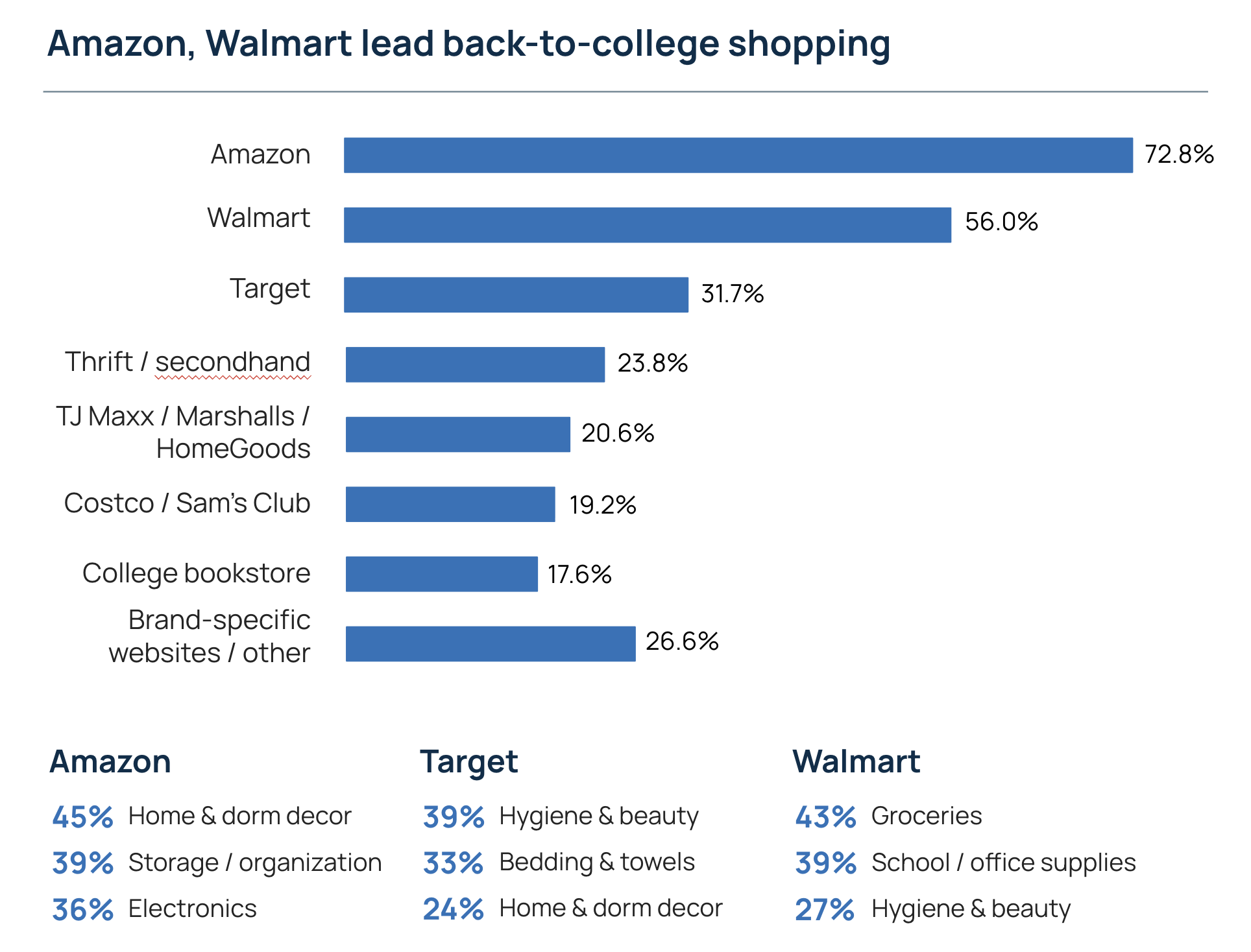 Bar chart titled "Amazon, Walmart lead back-to-college shopping," showing the share of students naming each retailer among their top back-to-college shopping destinations: Amazon 72.8%, Walmart 56.0%, Target 31.7%, brand-specific websites or other 26.6%, thrift or secondhand stores 23.8%, TJ Maxx, Marshalls, or HomeGoods 20.6%, Costco or Sam's Club 19.2%, and college bookstore 17.6%. Below the chart, a breakdown shows each retailer's top categories: Amazon leads in home and dorm décor (45%), storage and organization (39%), and electronics (36%); Target leads in hygiene and beauty (39%), bedding and towels (33%), and home and dorm décor (24%); Walmart leads in groceries (43%), school and office supplies (39%), and hygiene and beauty (27%).