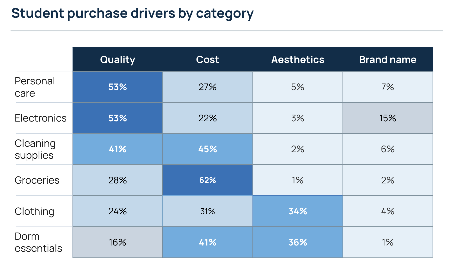 Table titled "Student purchase drivers by category," showing quality, cost, aesthetics, and brand name as a share of students naming each as their primary purchase driver. Personal care: quality 53%, cost 27%, aesthetics 5%, brand name 7%. Electronics: quality 53%, cost 22%, aesthetics 3%, brand name 15%. Cleaning supplies: quality 41%, cost 45%, aesthetics 2%, brand name 6%. Groceries: quality 28%, cost 62%, aesthetics 1%, brand name 2%. Clothing: quality 24%, cost 31%, aesthetics 34%, brand name 4%. Dorm essentials: quality 16%, cost 41%, aesthetics 36%, brand name 1%.