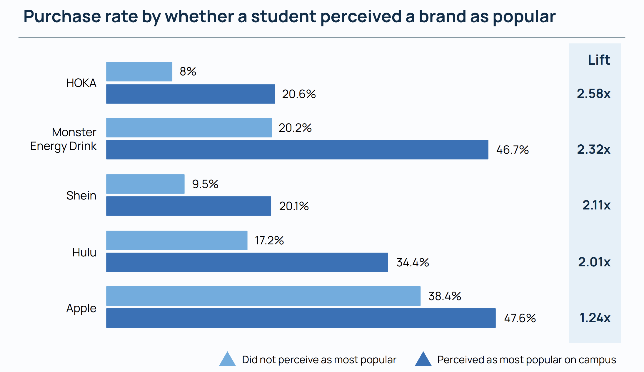 Bar chart titled “Brand Dominance Drives Purchase.” Among students who purchased the brand, 41% saw Brand X as dominant on campus, compared with 33% for Brand Y, 18% for Brand Z, and 8% for Brand Q. Students who viewed Brand X as dominant were nearly 2.6 times more likely to have purchased it.