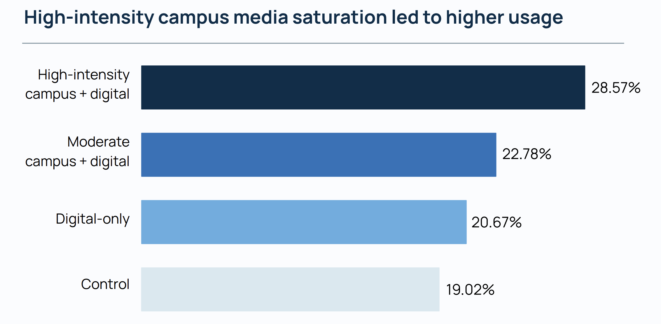 Usage was highest with high-intensity campus and digital media at 28.57%, followed by moderate campus and digital at 22.78%, digital-only at 20.67%, and control at 19.02%