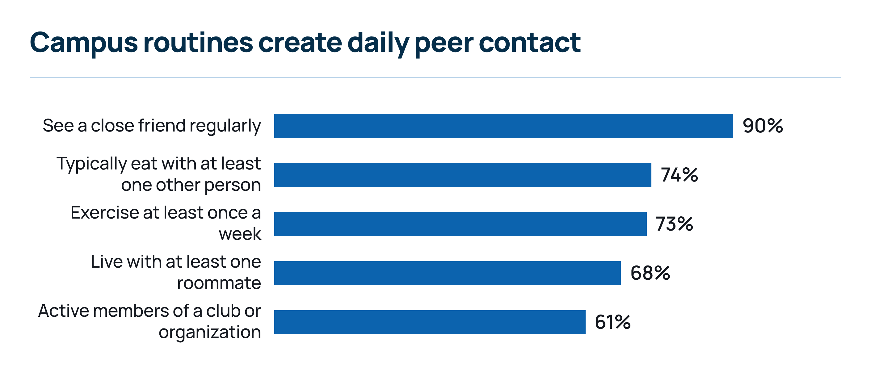 Bar chart titled “Routines create daily peer contact.” Among students surveyed, 90% regularly see a close friend, 74% typically eat with at least one other person, 73% exercise at least once a week, 68% live with at least one roommate, and 61% are active members of a club or organization.