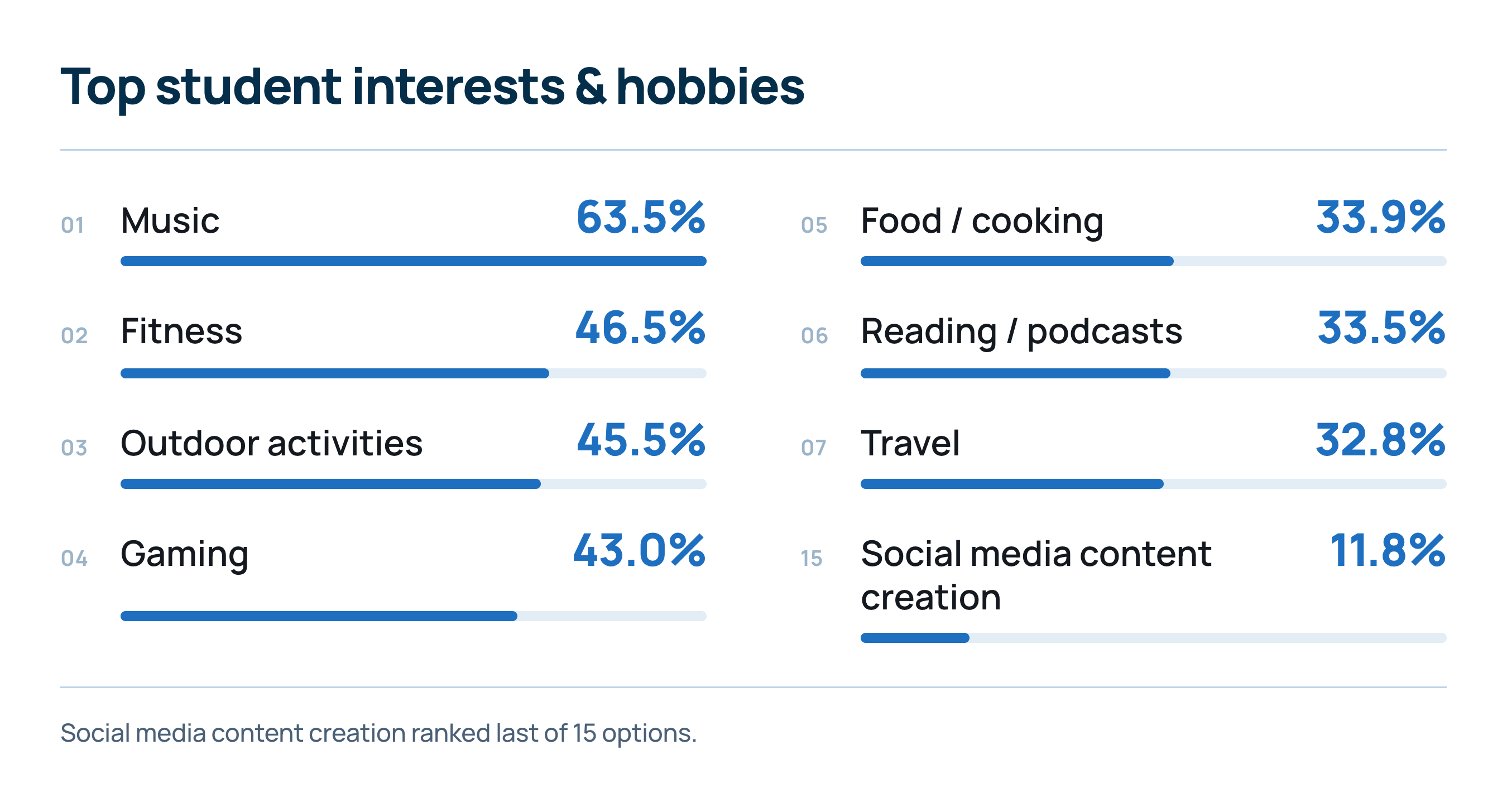 Chart titled “Top interests & hobbies.” Music ranks highest at 63.5%, followed by fitness at 46.5%, outdoor activities at 45.5%, gaming at 43.0%, food/cooking at 33.9%, reading/podcasts at 33.5%, and travel at 32.8%. Social media content creation ranks last of 15 options at 11.8%