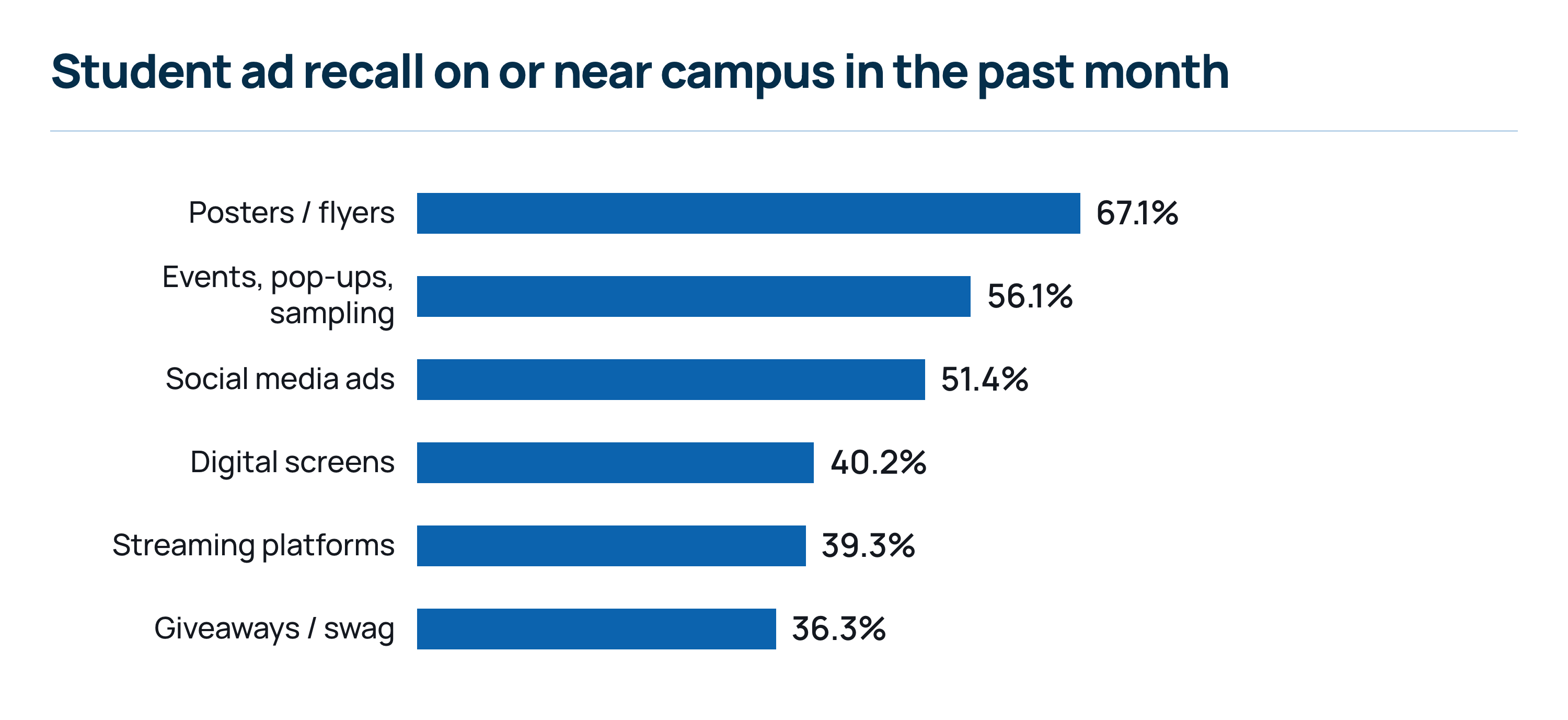 Bar chart titled “Student ad recall on or near campus in the past month.” Students most recalled posters or flyers at 67.1%, followed by events, pop-ups, or sampling at 56.1%, social media ads at 51.4%, digital screens at 40.2%, streaming platforms at 39.3%, and giveaways or swag at 36.3%