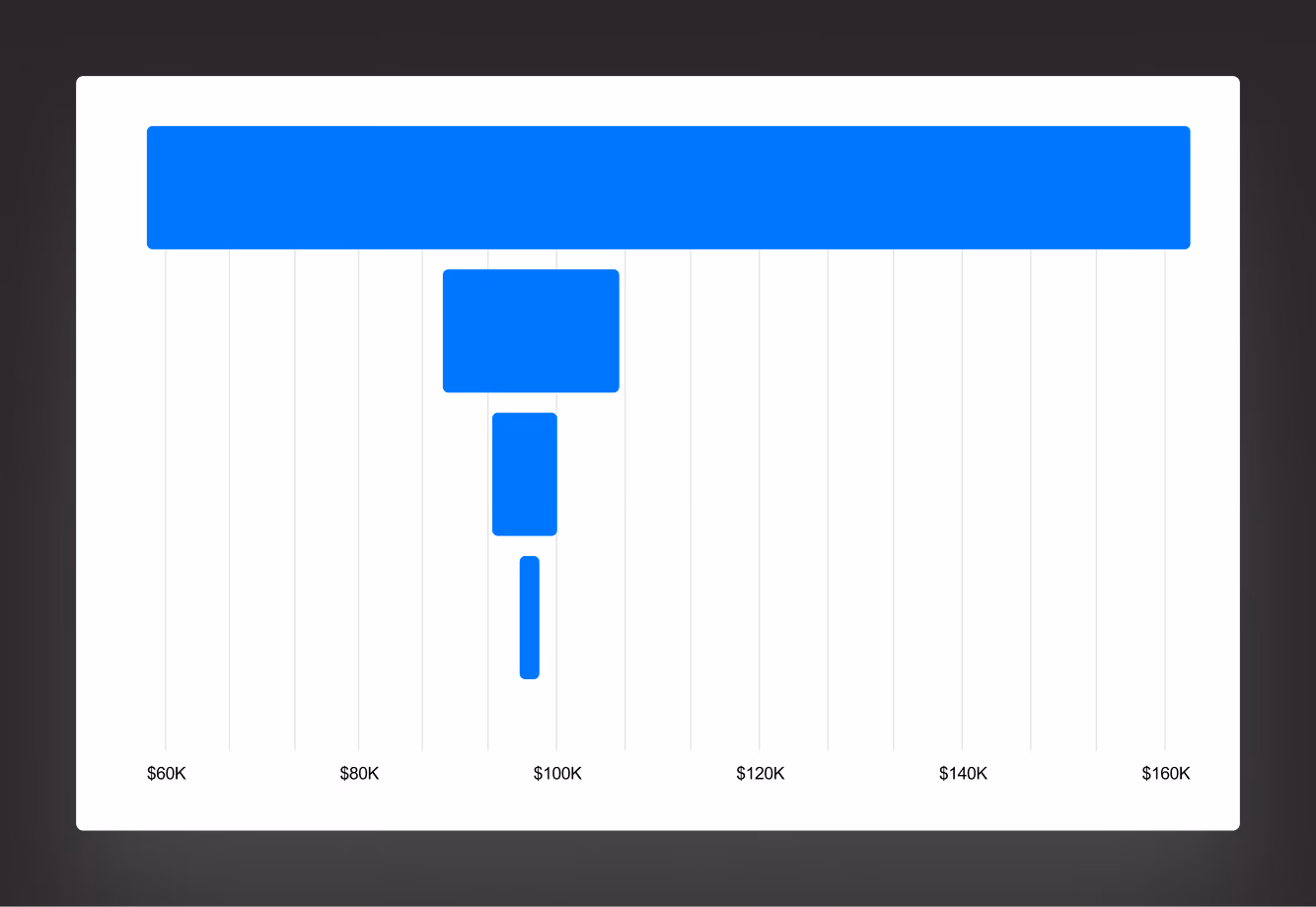 Horizontal bar chart with four blue bars of decreasing length from top to bottom, representing values along the horizontal axis from $60K to $160K, with the longest bar near $160K and the shortest bar near $100K.