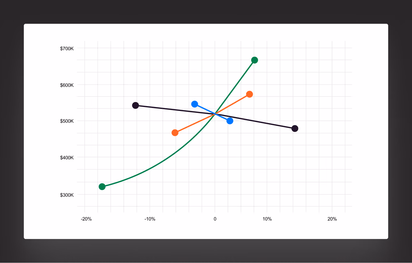 Line chart with four differently colored lines showing trends of values from around $320K to $660K on the vertical axis and from -20% to 20% on the horizontal axis, on a light grid background.
