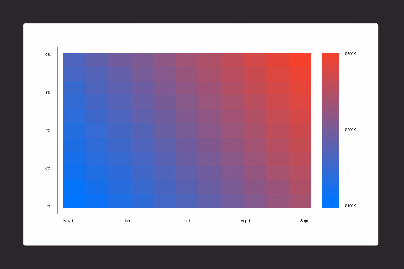 Heatmap chart showing values over time from May 1 to Sept 1 on the horizontal axis and percentage from 5% to 9% on the vertical axis, with color intensity indicating values from $100K in blue to $300K in red.