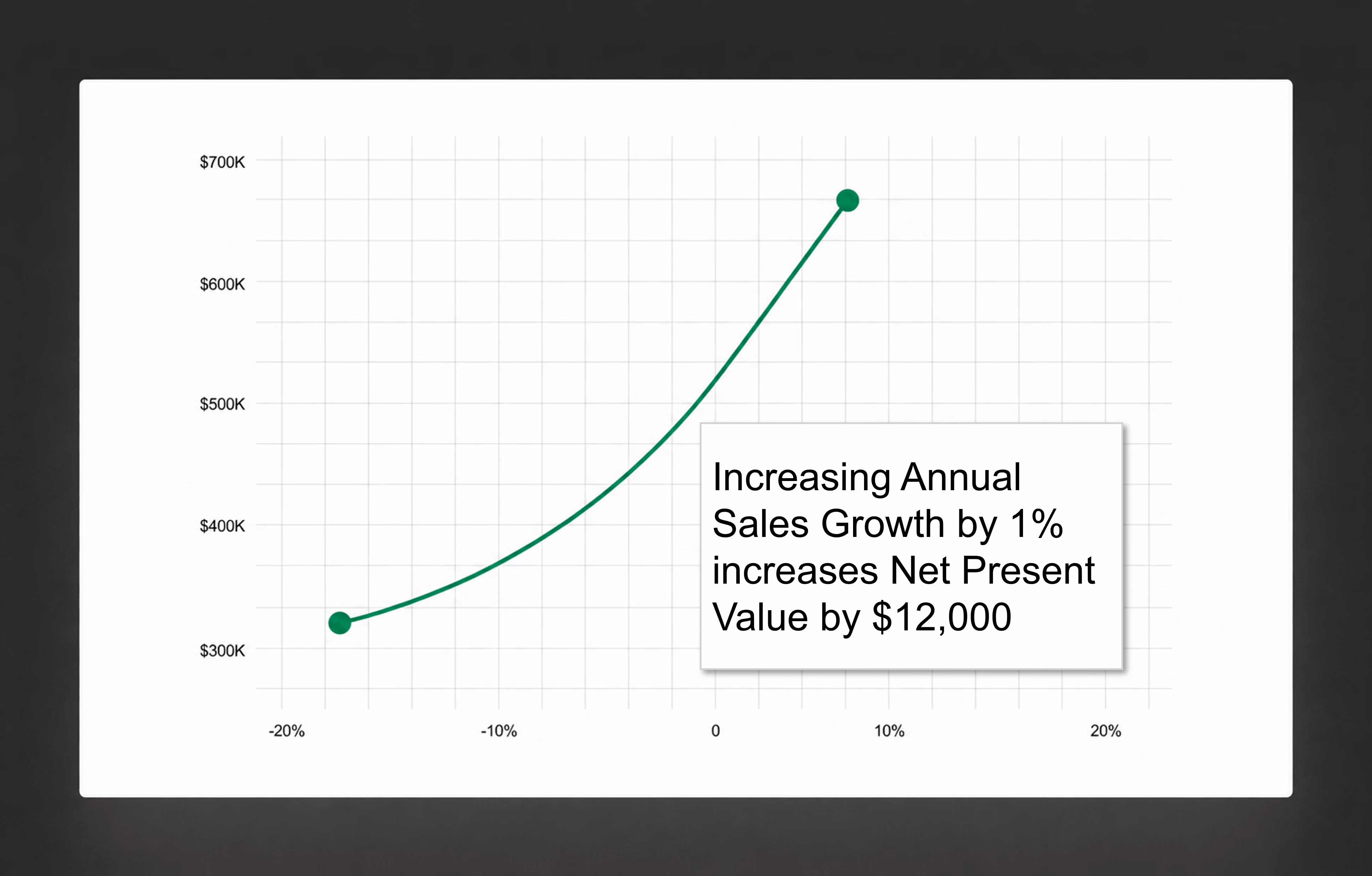 Line graph showing that increasing annual sales growth by 1% raises net present value by $12,000, with net present value on the vertical axis from $300K to $700K and sales growth on the horizontal axis from -20% to 20%.