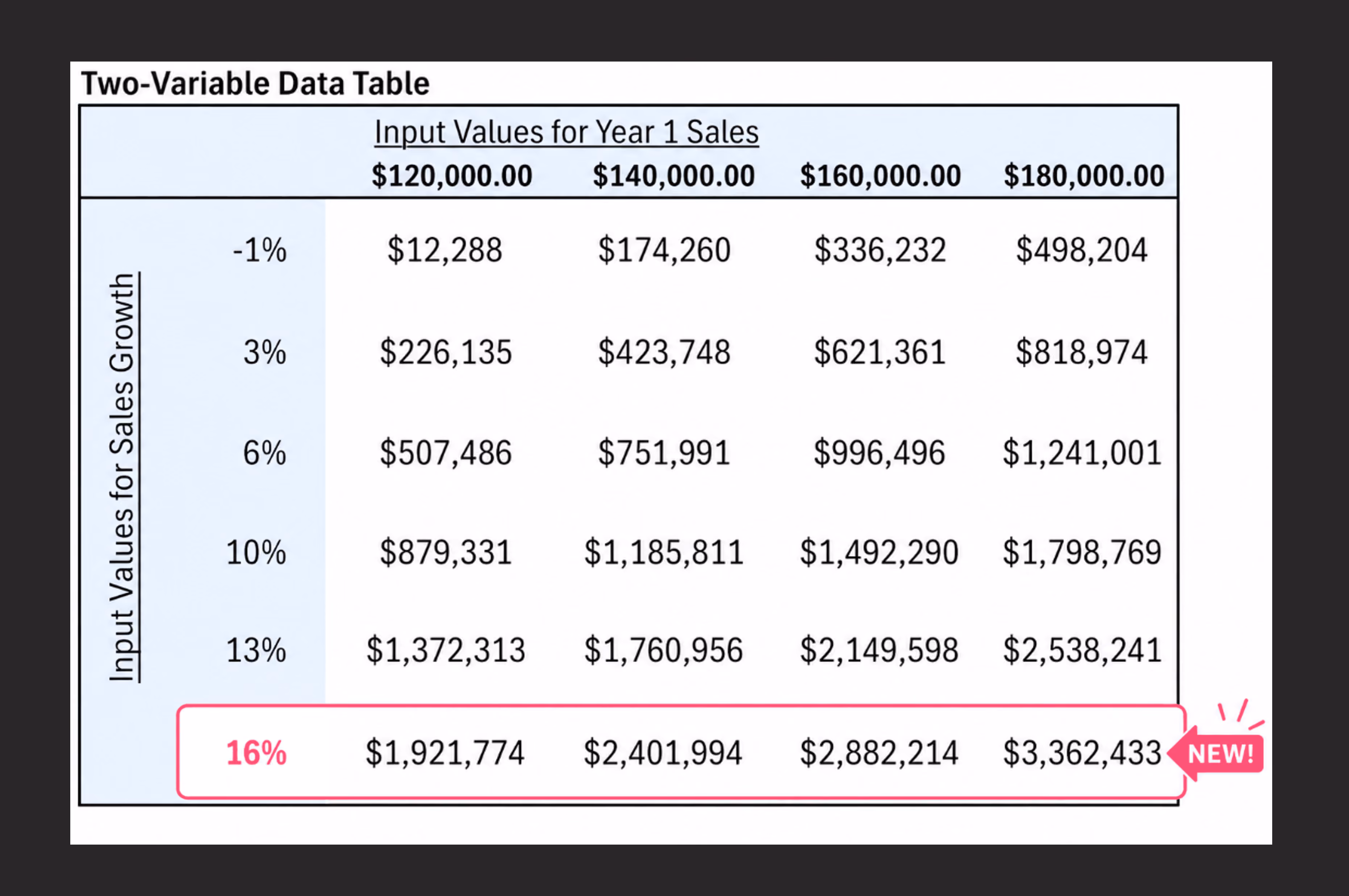 Two-variable data table showing input values for Year 1 Sales ranging from $120,000 to $180,000 across columns and input values for sales growth from -1% to 13% down rows, with a newly added 16% sales growth row highlighted in pink showing values from $1,921,774 to $3,362,433.