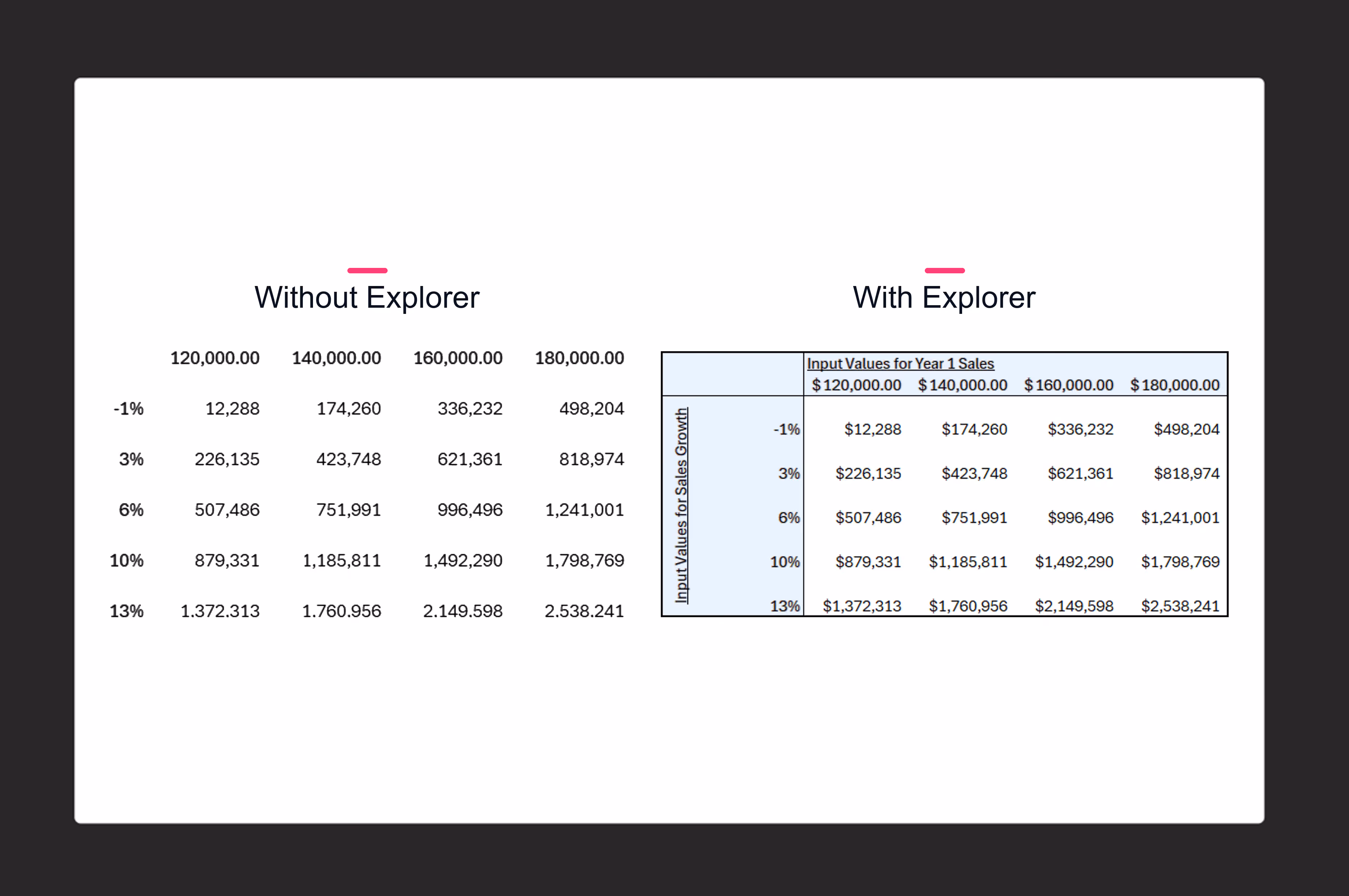 Comparison of sales data tables titled 'Without Explorer' and 'With Explorer', each showing sales growth rates of -1%, 3%, 6%, 10%, and 13% across sales amounts of $120,000, $140,000, $160,000, and $180,000 with corresponding sales figures listed.