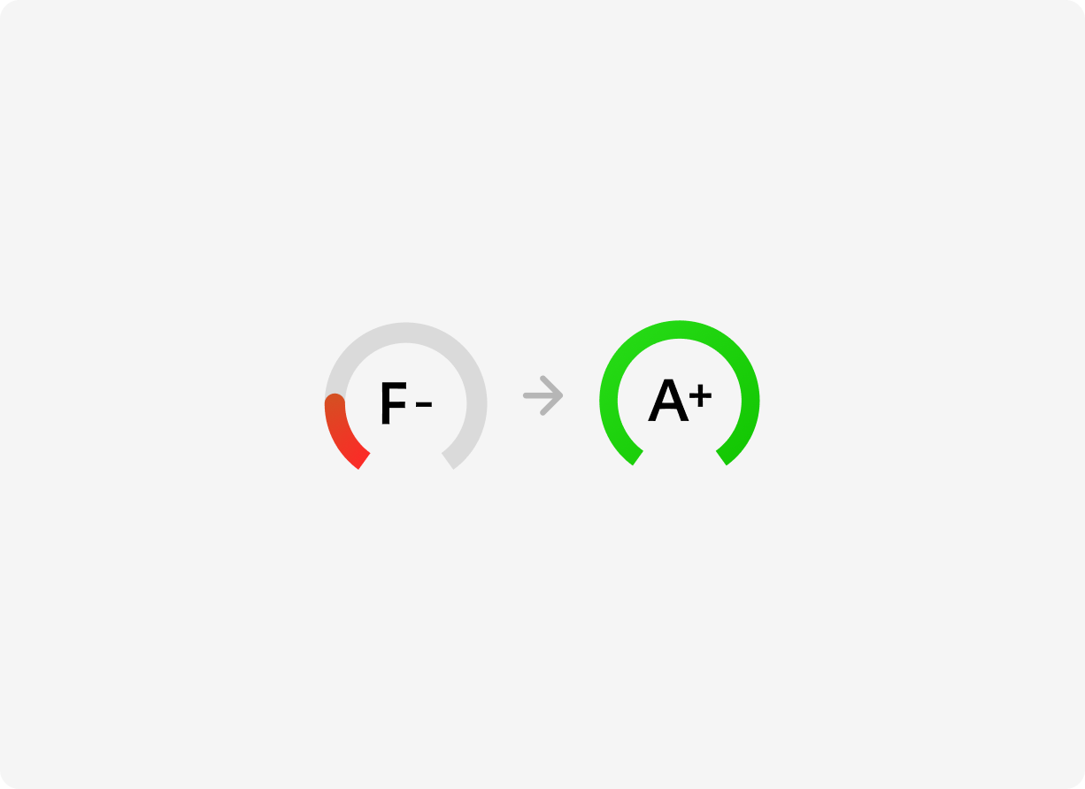 Graphic showing a progression from a red F- grade to a green A+ grade.