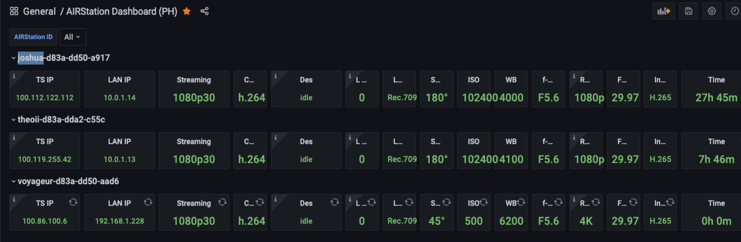 AIRStation Dashboard displaying streaming details for three AIRStations labeled joshua, theo ii, and voyageur, showing TS IP, LAN IP, streaming resolution 1080p30 or 4K, codec h.264, status idle, color space Rec.709, orientation, ISO values ranging from 500 to 102400, white balance 4000-6200, aperture F5.6, frame rate 29.97, encoder H.265, and streaming time from 0h 0m to 27h 45m.