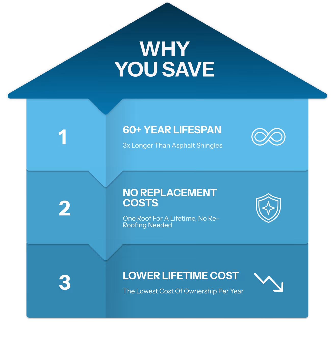 Infographic shaped like a house showing three reasons to save: 60+ year lifespan, no replacement costs, lower lifetime cost.