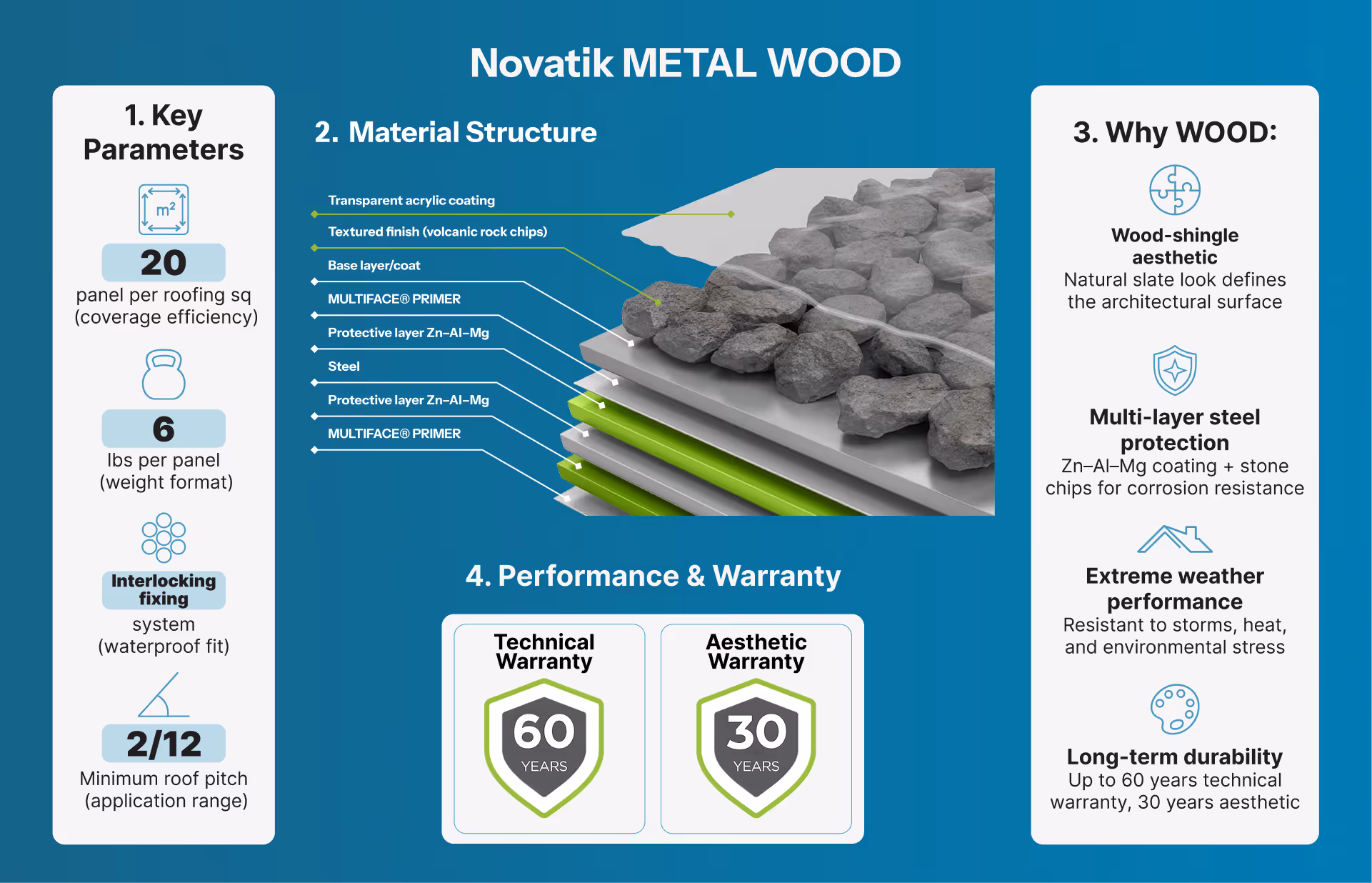 Novatik METAL WOOD roofing panels layered with volcanic rock chips, steel, primers, and coatings with 60-year warranty.