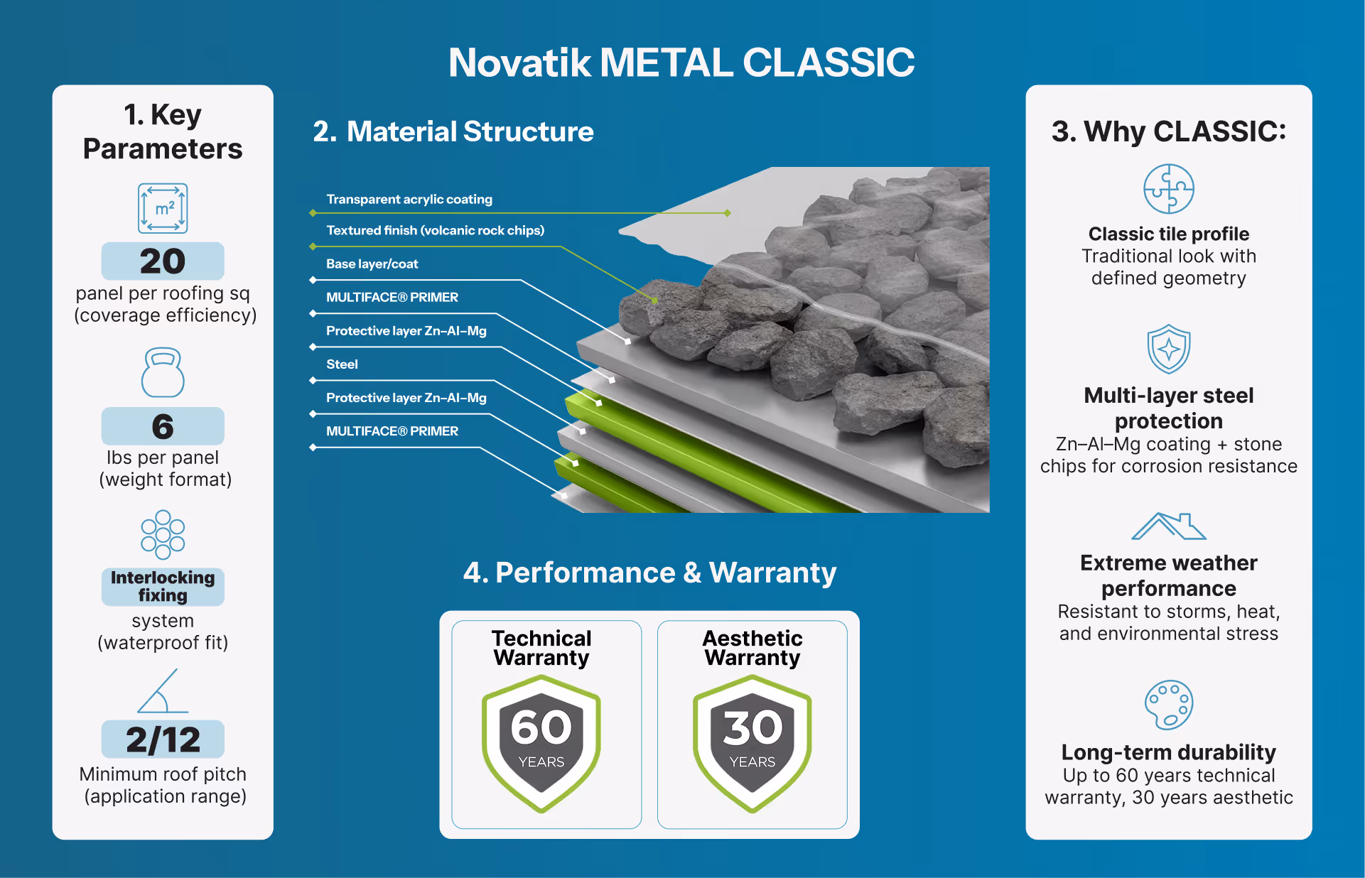 Novatik Metal Classic roofing details including material layers, key parameters, benefits, and warranty info.