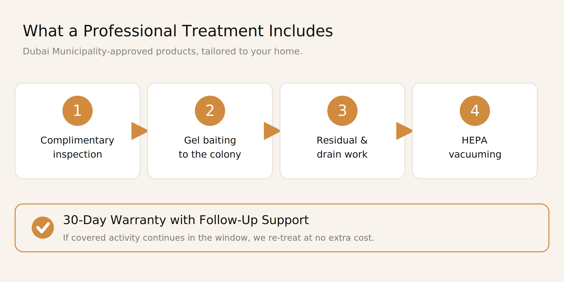 Infographic of what a professional Santera cockroach treatment includes