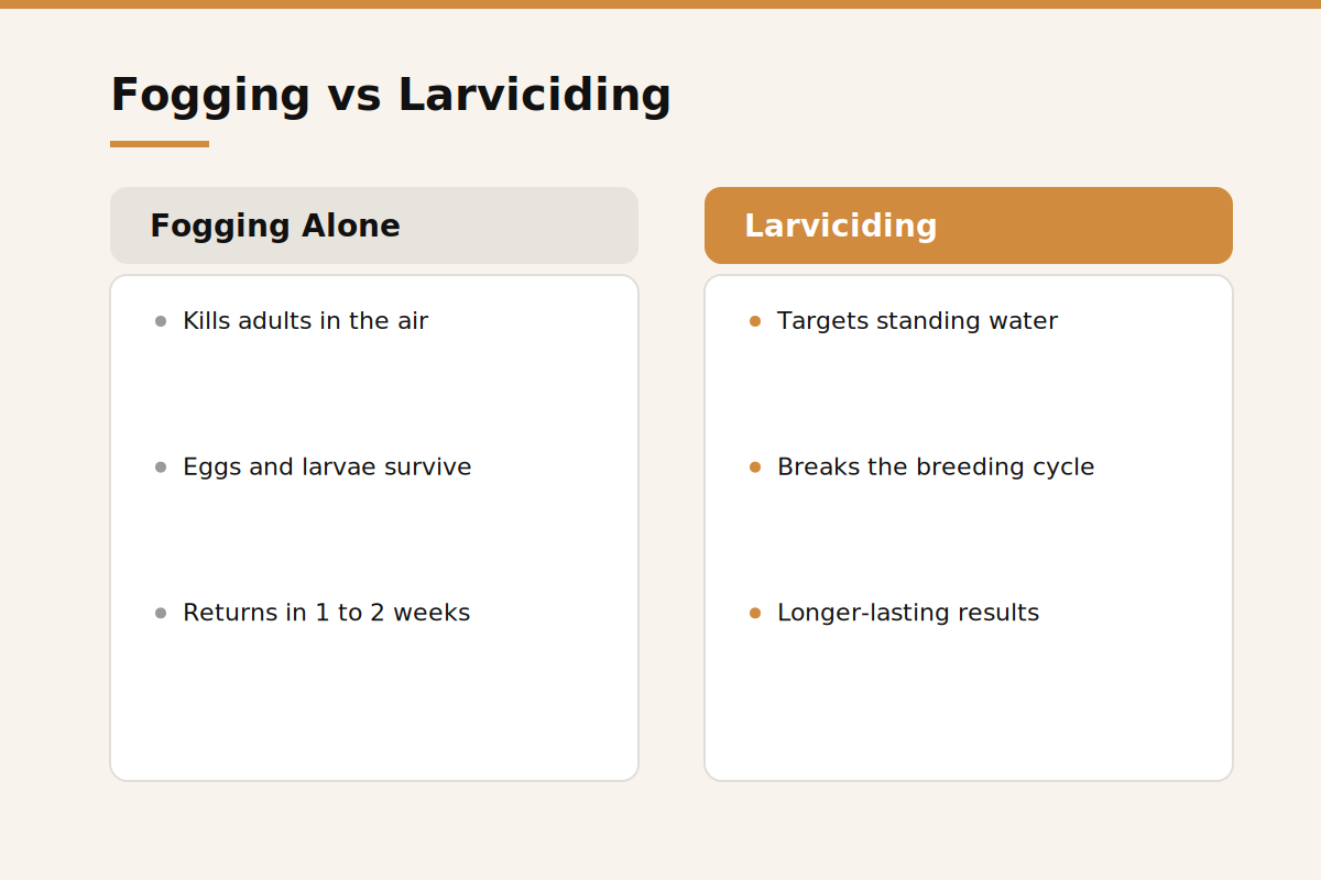 Fogging versus larviciding for mosquito control