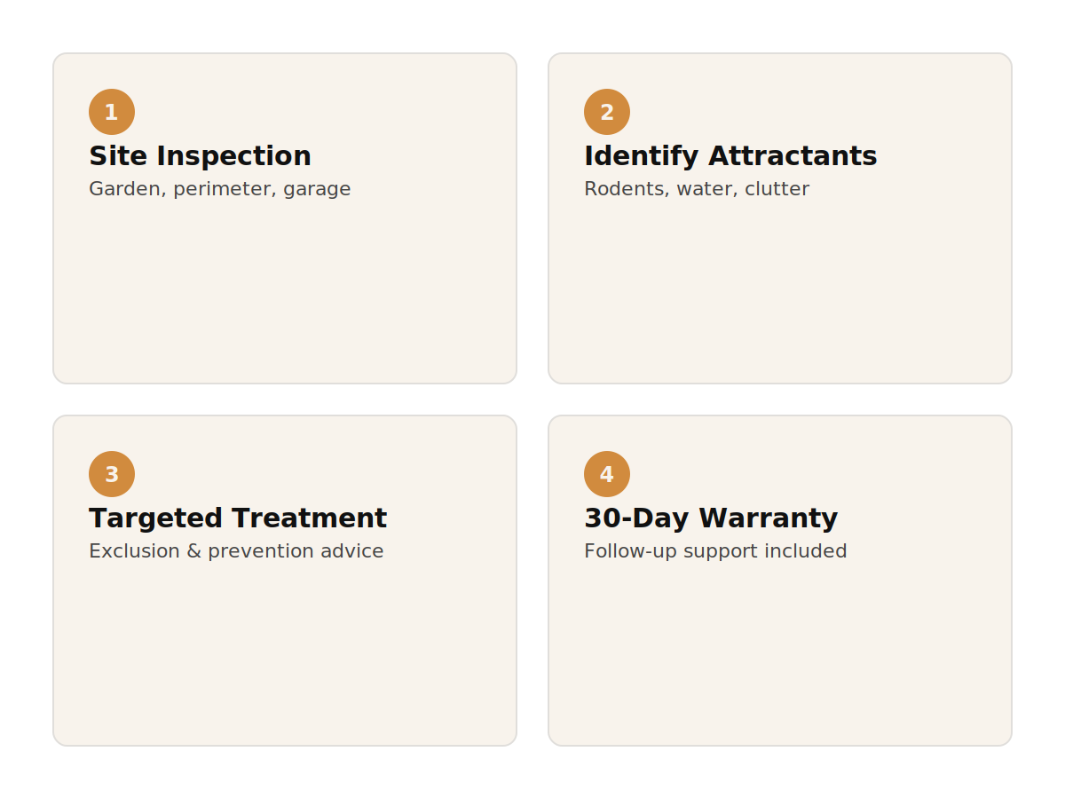 Four steps of a professional snake and pest control visit: site inspection, identify attractants, targeted treatment, 30-day warranty