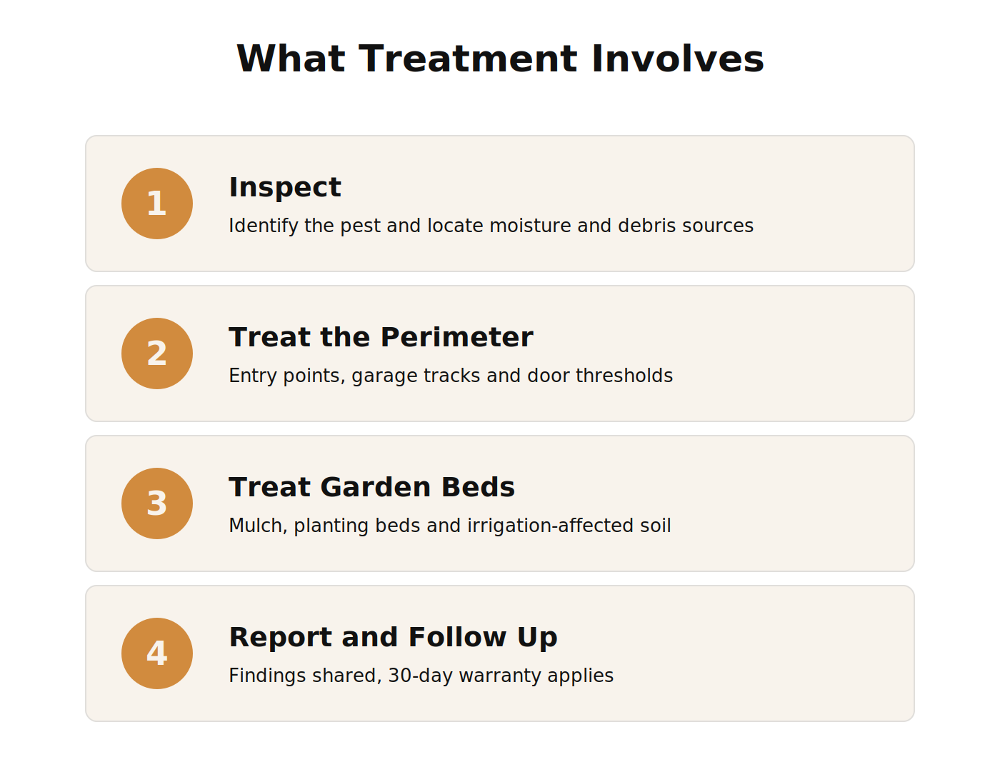 Steps in a professional centipede and millipede treatment visit for Arabian Ranches villas