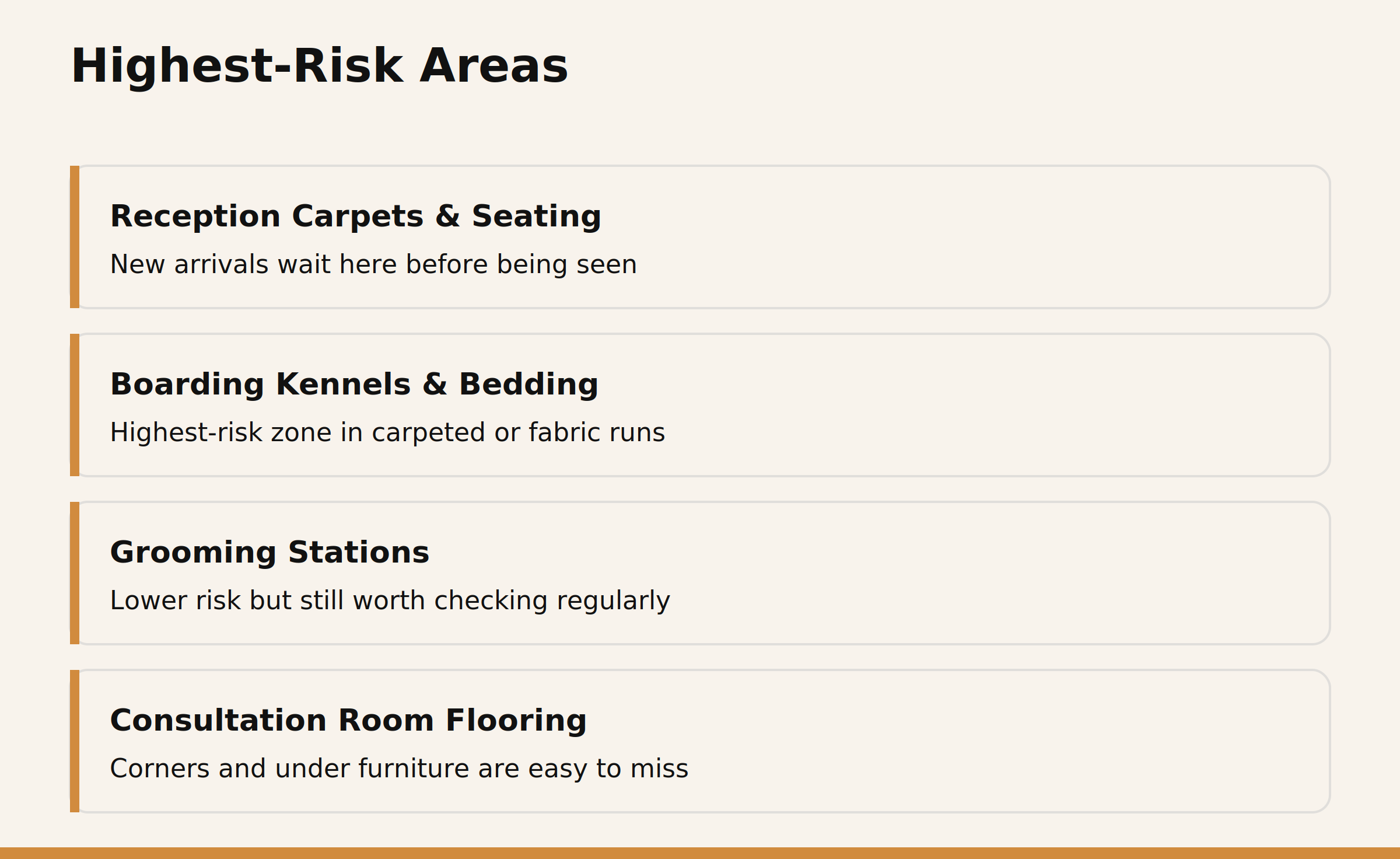 Highest-risk areas for fleas in a veterinary or boarding facility