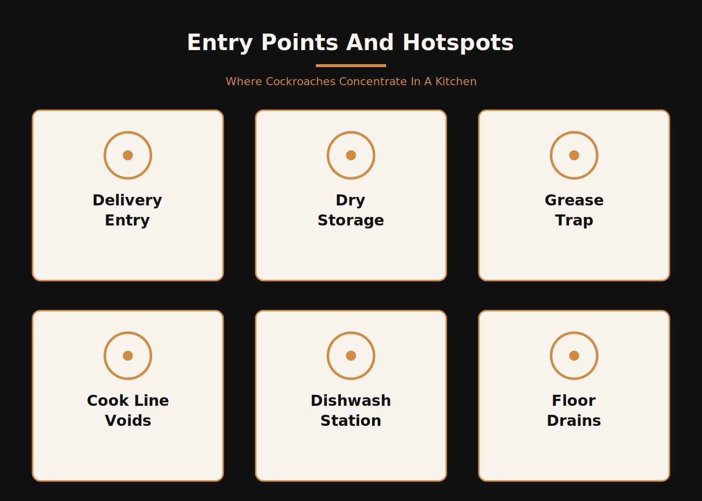 Diagram of cockroach entry points and hotspots in a commercial kitchen