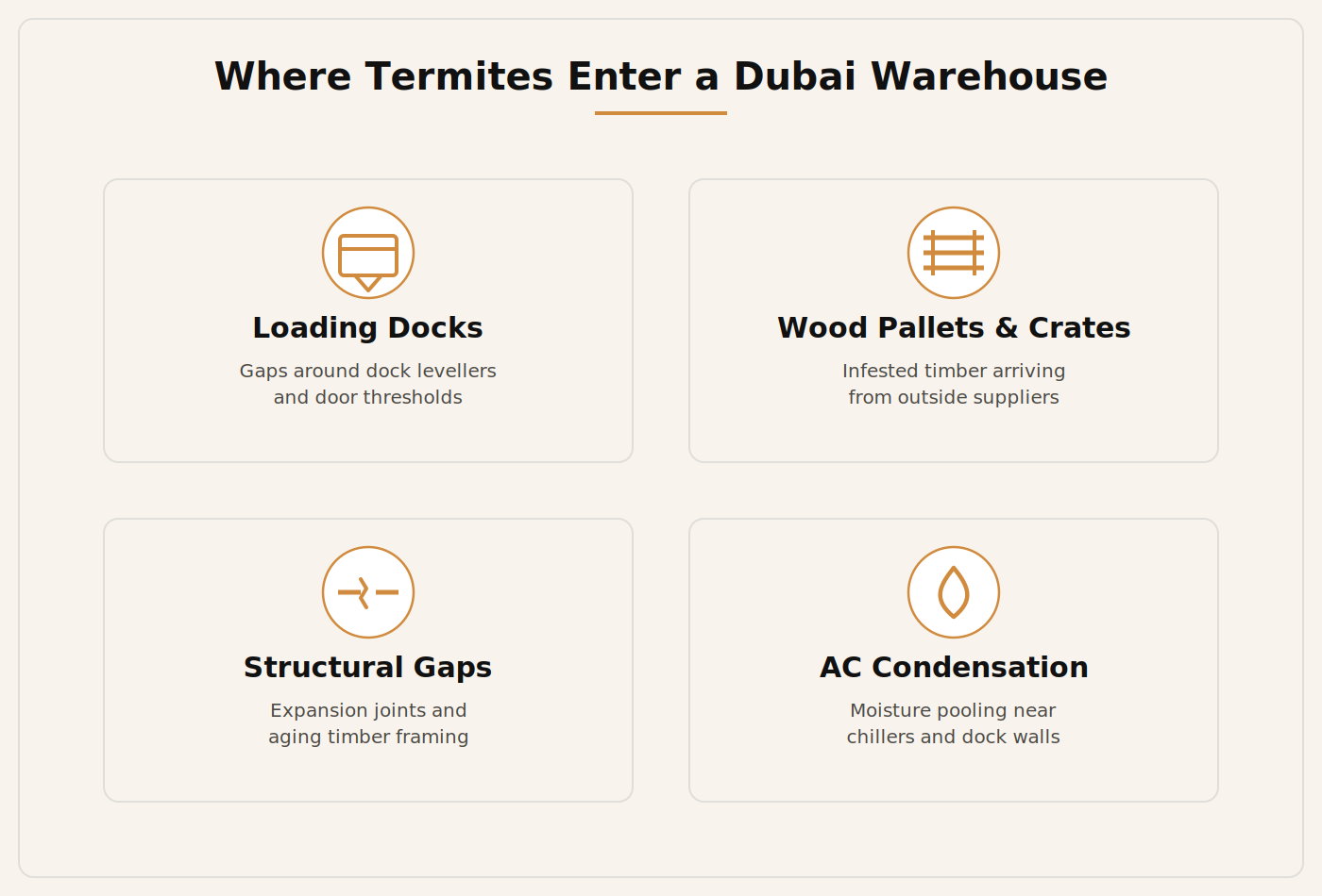 Where termites enter a Dubai warehouse: loading docks, wood pallets and crates, structural gaps, AC condensation